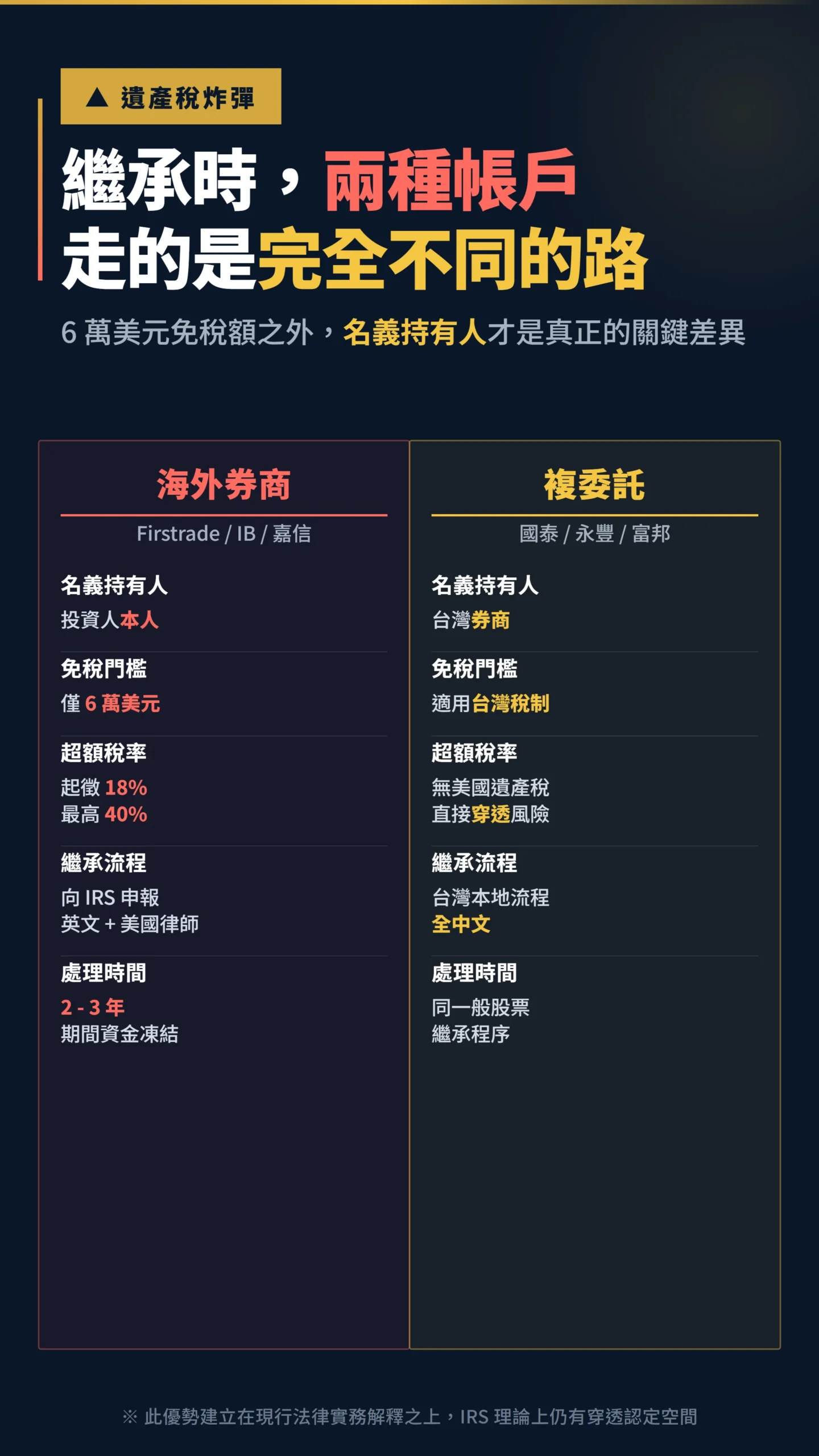 複委託與海外券商遺產稅結構雙欄對比表