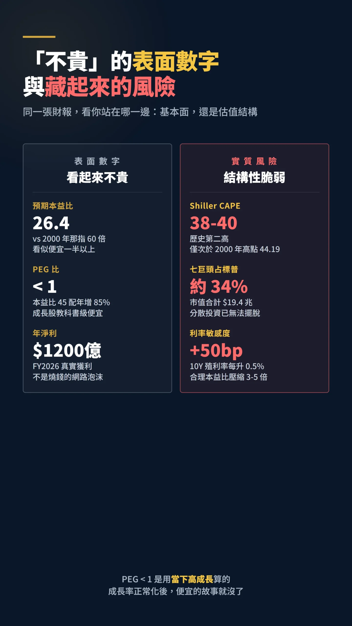 輝達估值表面便宜與實質風險的雙欄對比表格