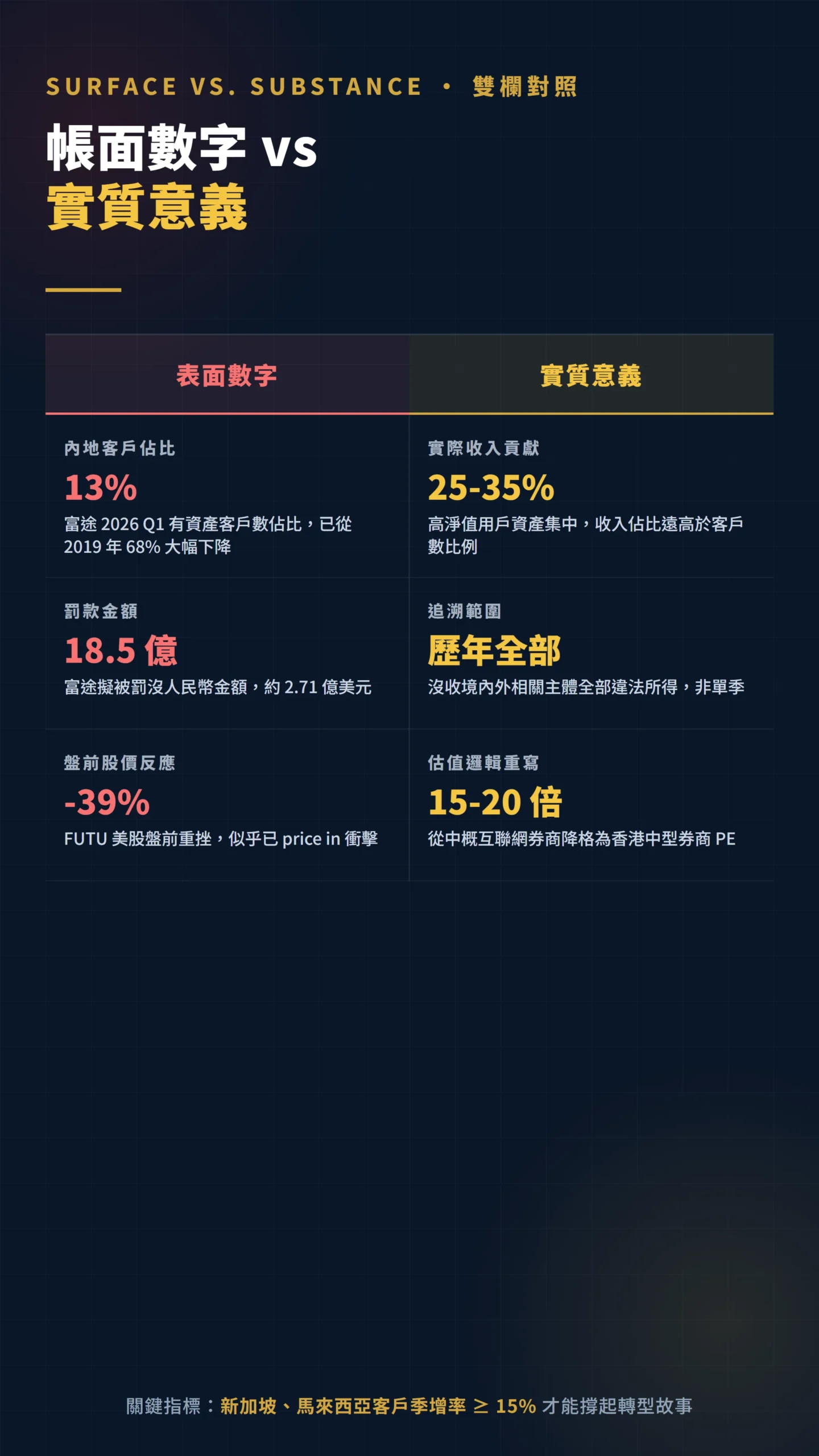 富途老虎股價估值表面數字與實質意義雙欄對比表