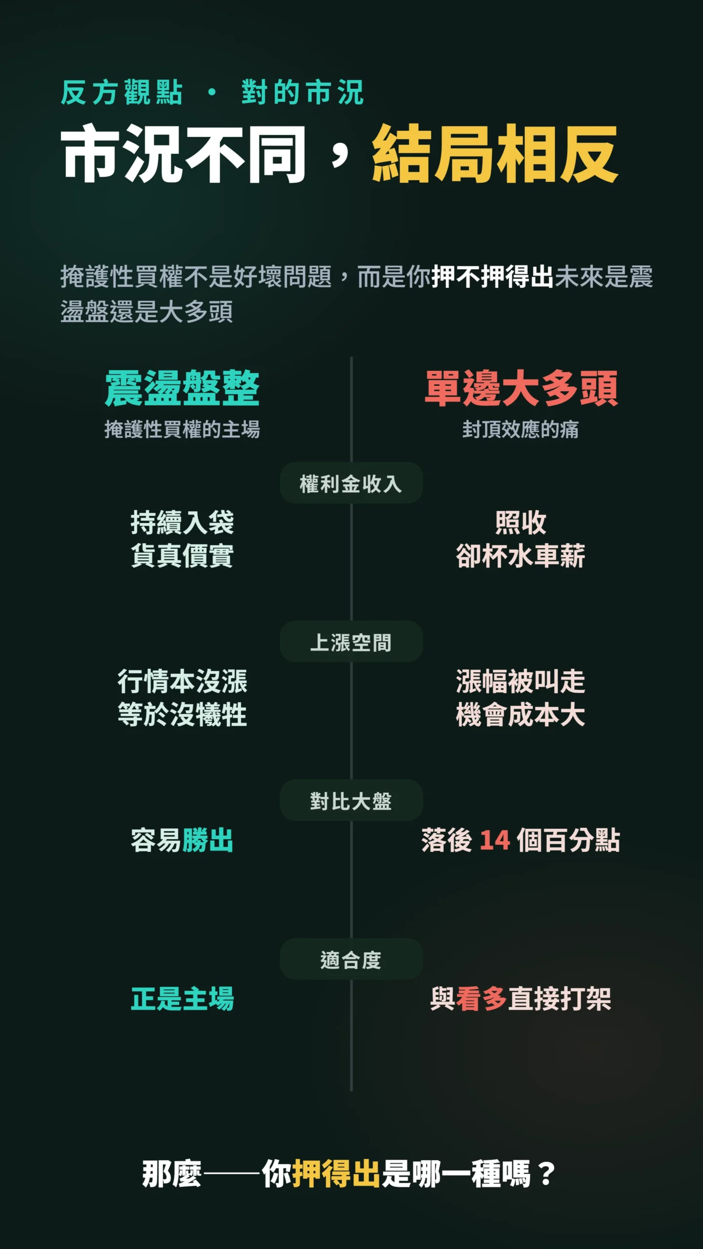 對比表:震盪盤整與單邊大多頭下,掩護性買權的表現天差地別