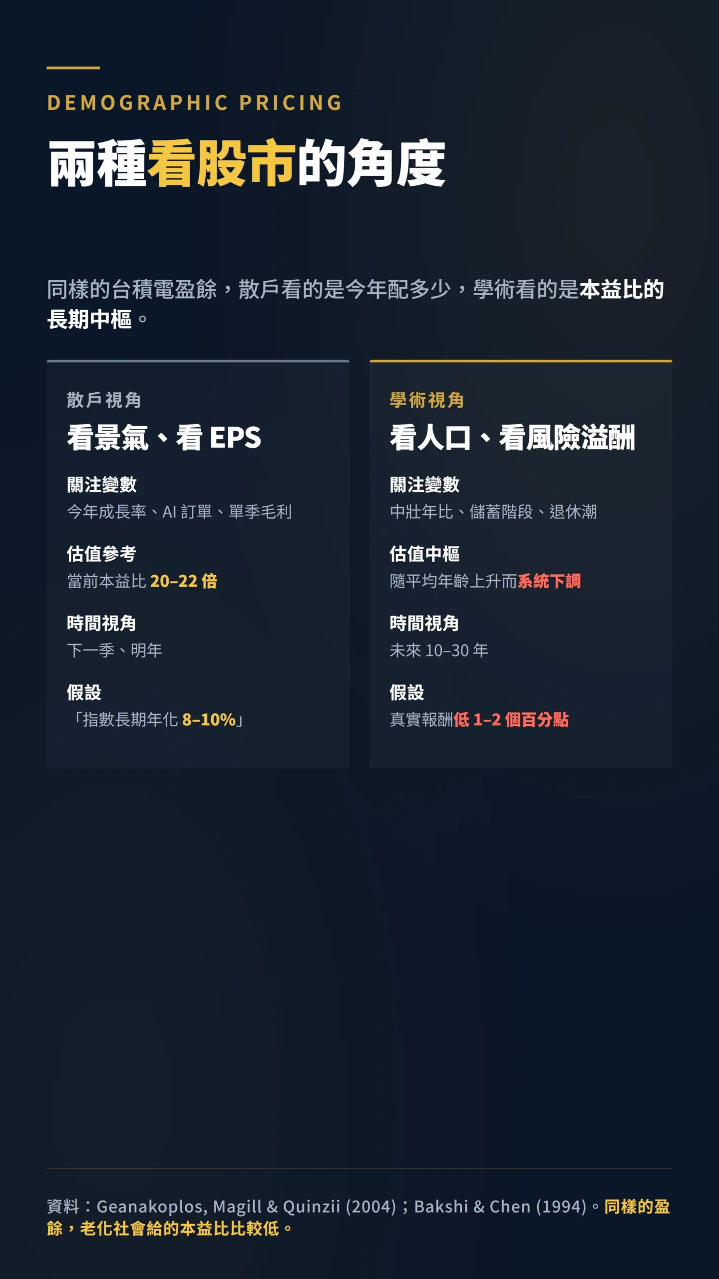 人口結構對股市估值的兩面對照表，散戶視角與學術視角