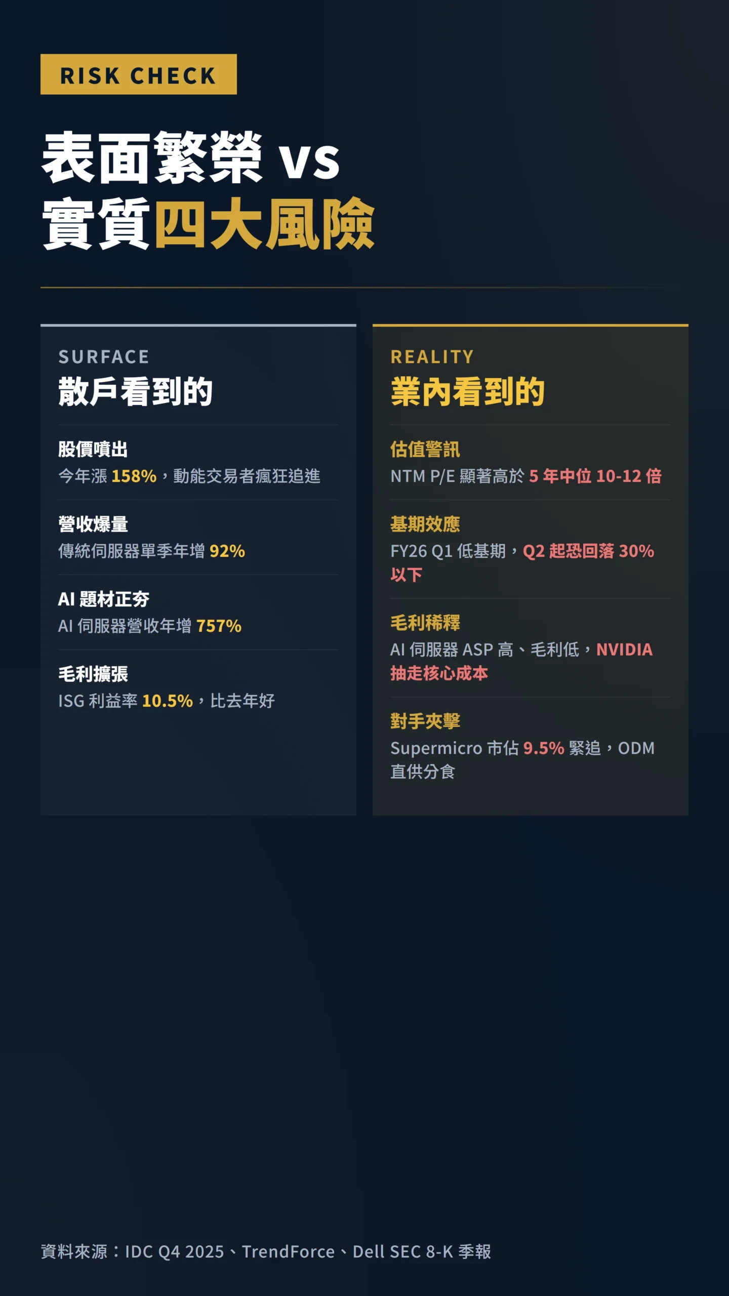 戴爾股價表面與實質風險對照表,散戶必看四大警訊