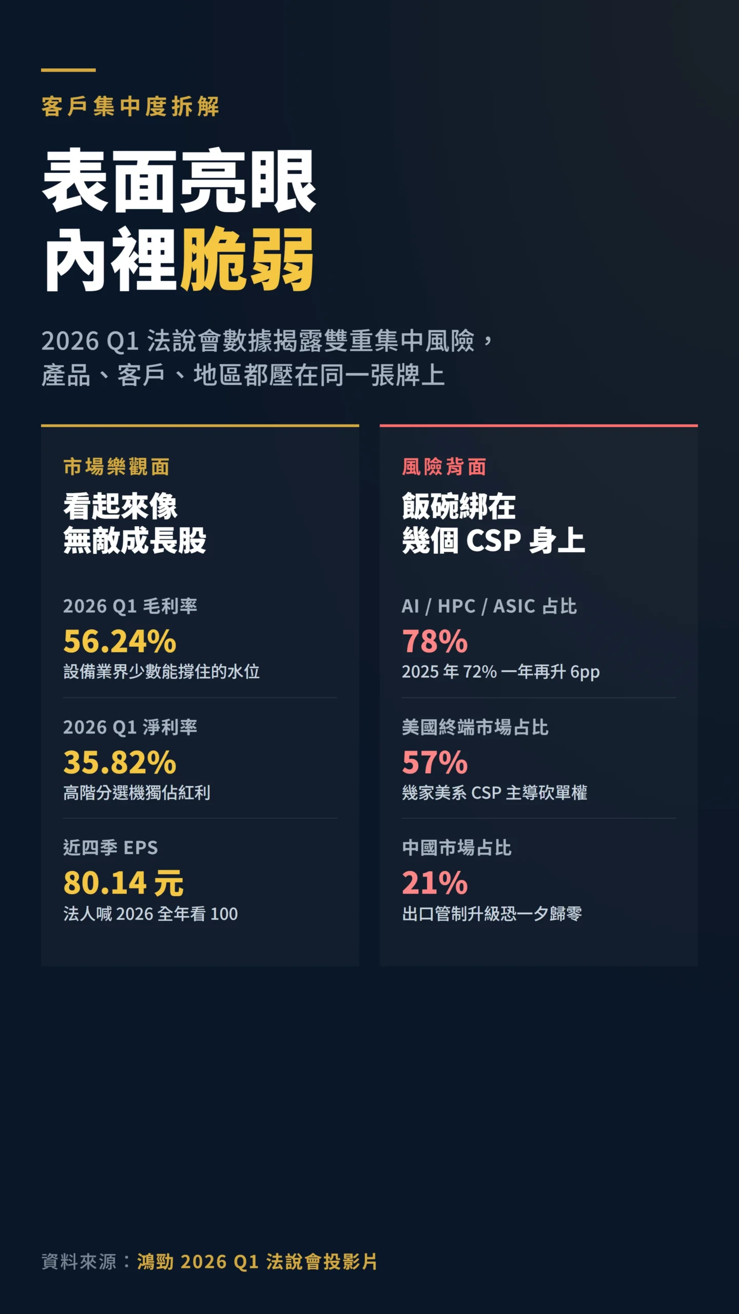 鴻勁客戶與營收集中度雙視角對比表