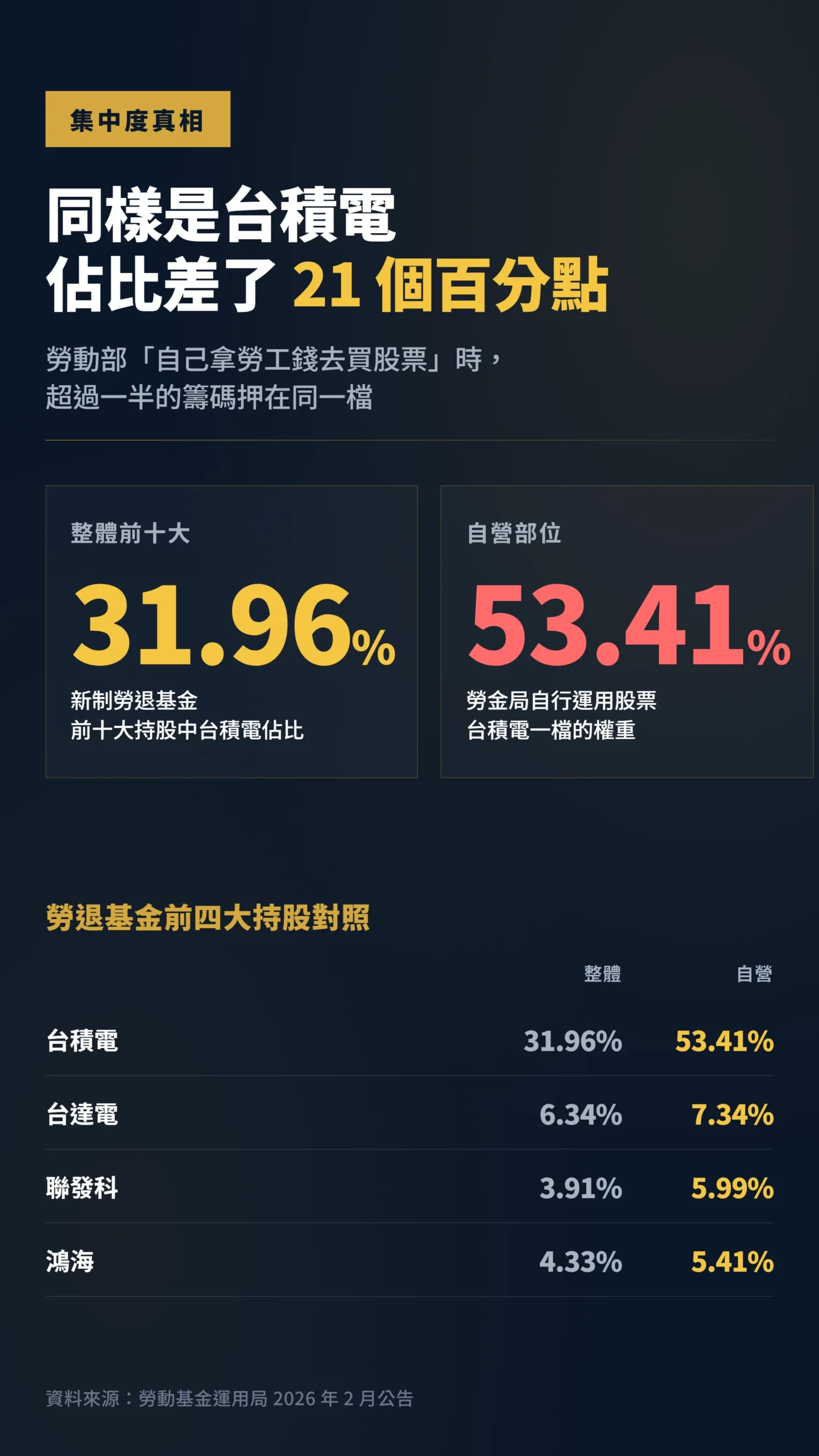 勞退基金台積電持股集中度對照表，整體前十大佔比與自營部位佔比比較