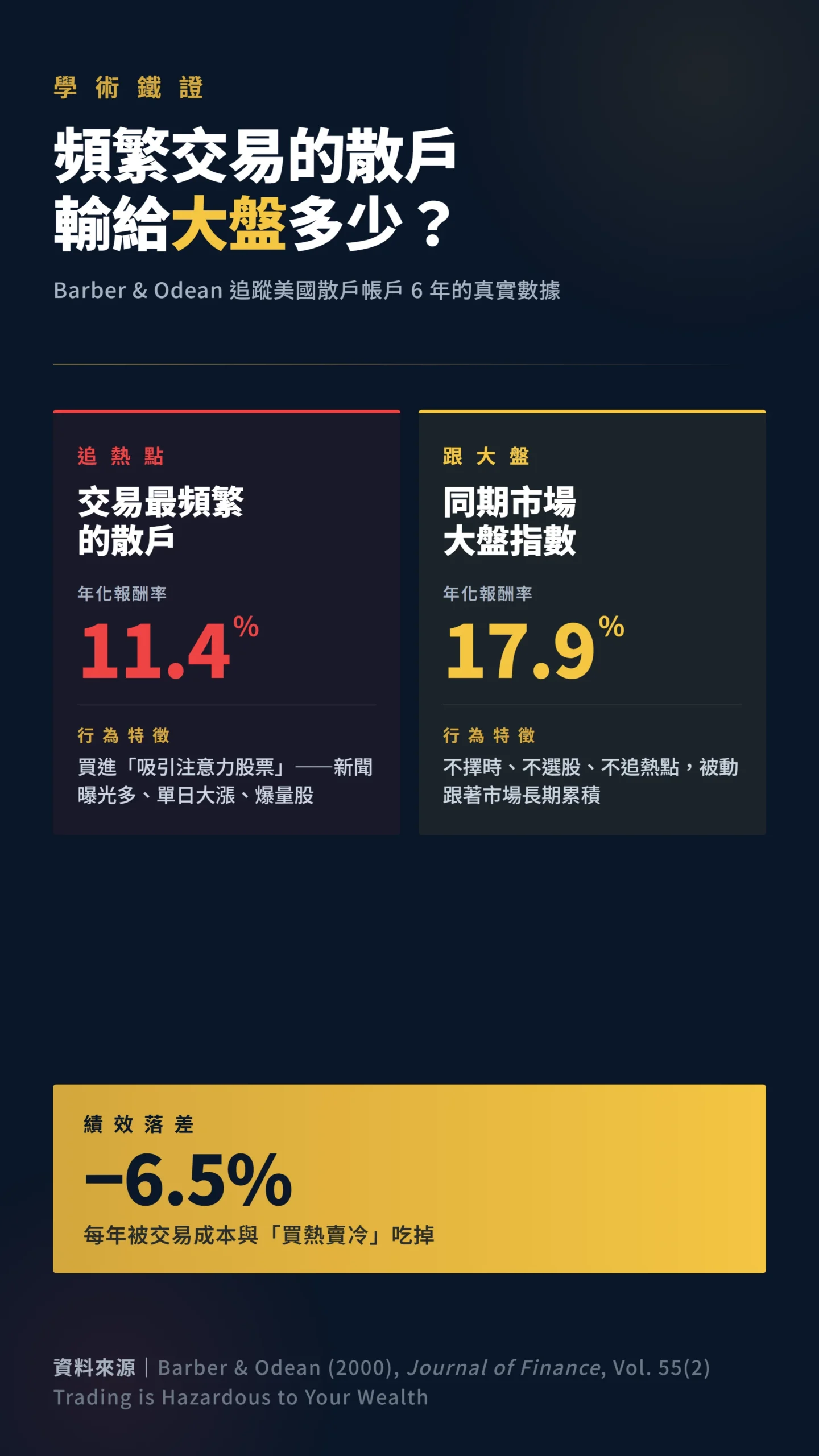 散戶頻繁交易與市場大盤年化報酬率對照學術研究數據