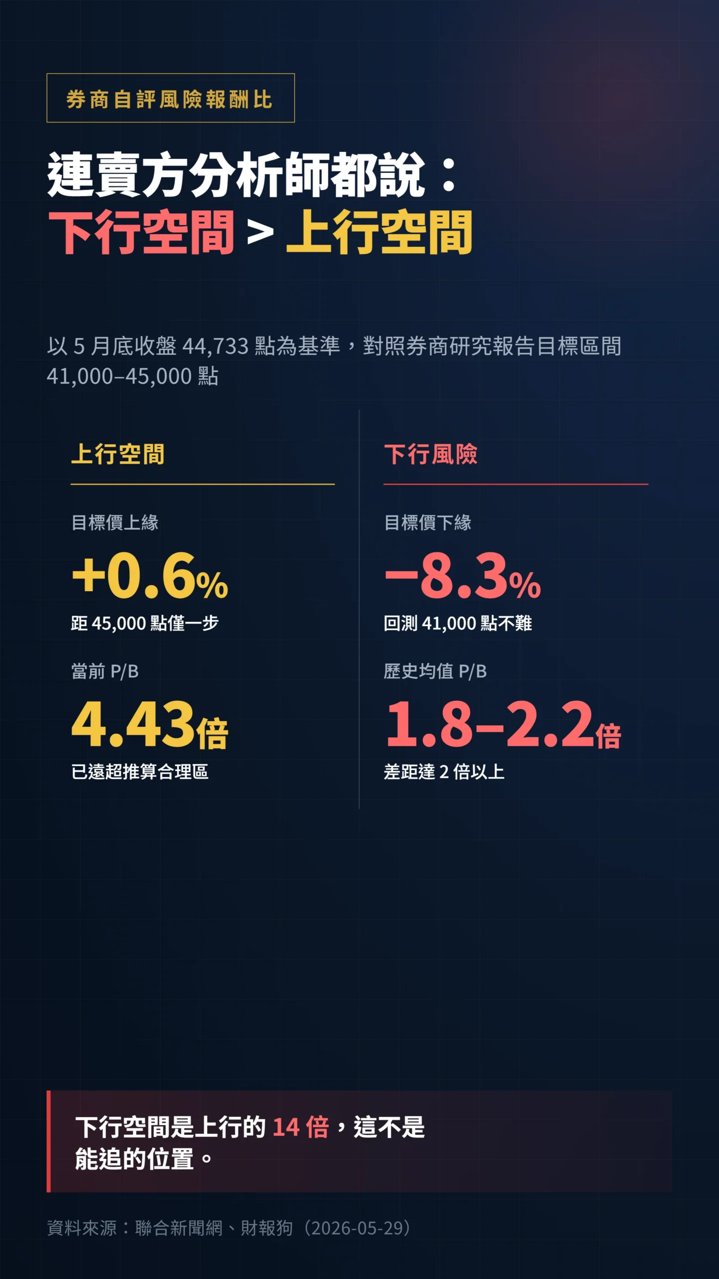 台股目標價上行空間與下行風險對比券商自評風險報酬比已失衡