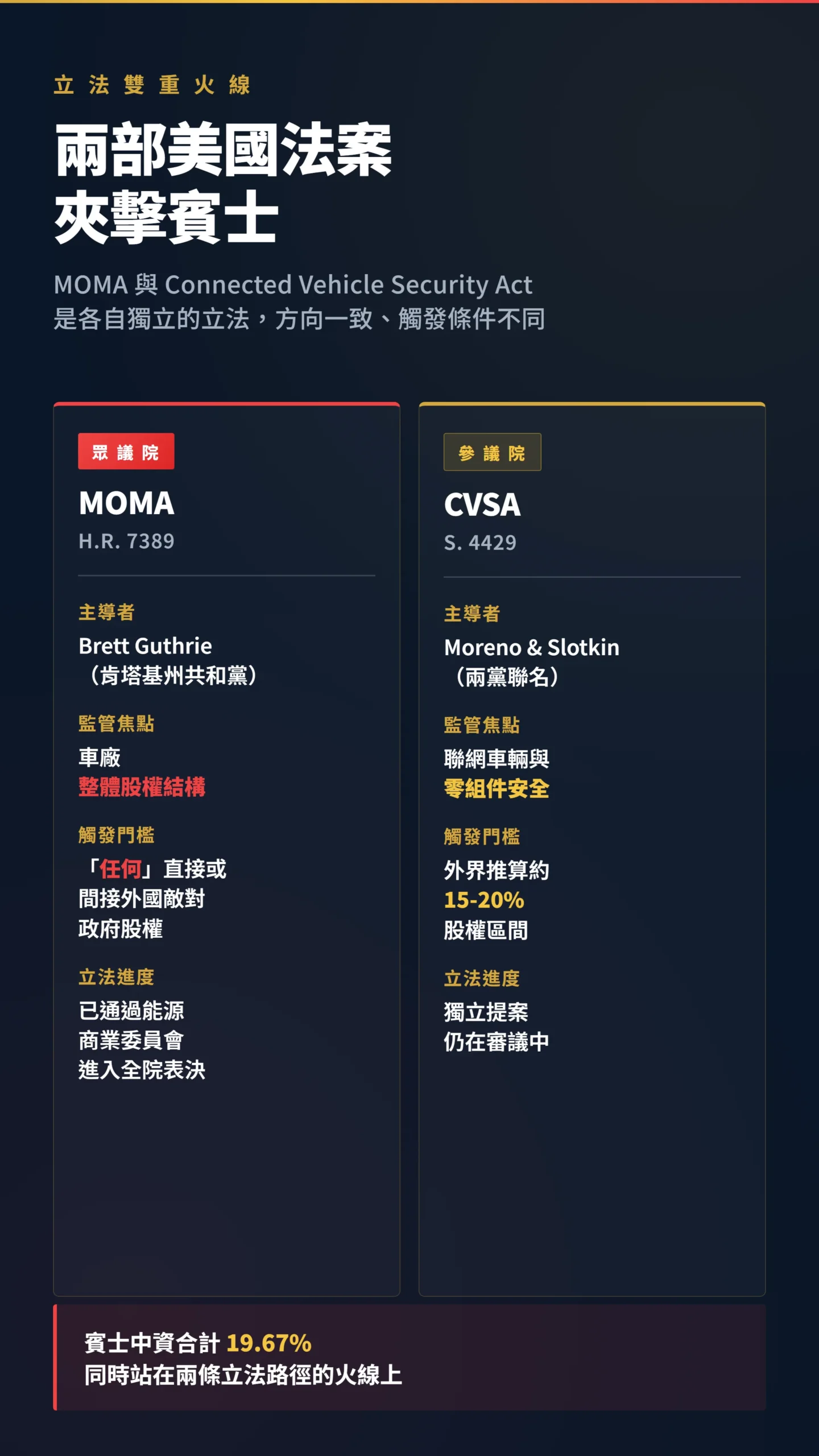 MOMA 與 Connected Vehicle Security Act 兩部美國立法觸發條件對比表