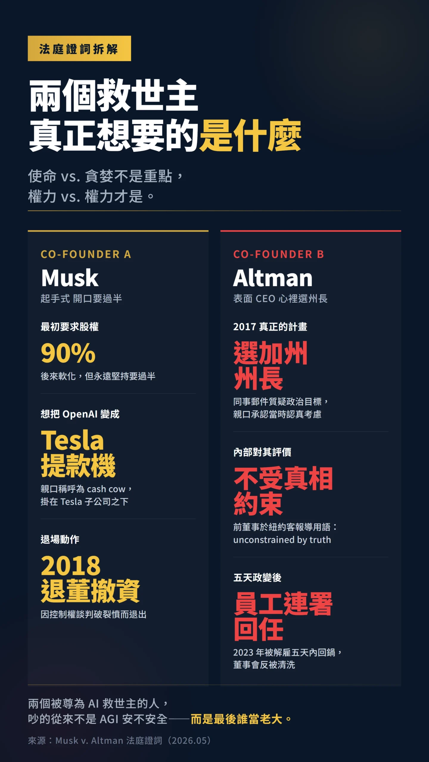 Musk與Altman兩位AI領袖權力慾望對照表，揭露法庭證詞中的真實動機