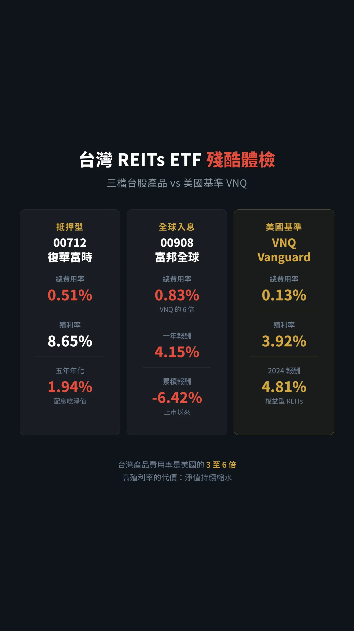 台灣三檔REITs ETF費用與報酬對比表含VNQ基準比較