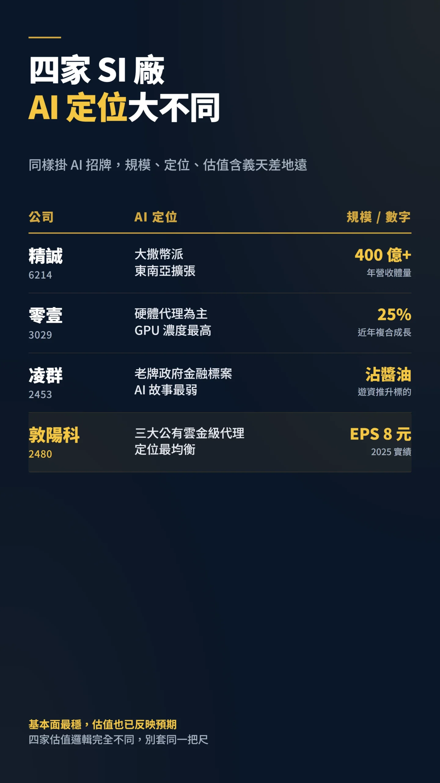 四家台灣SI廠AI定位與規模對比表