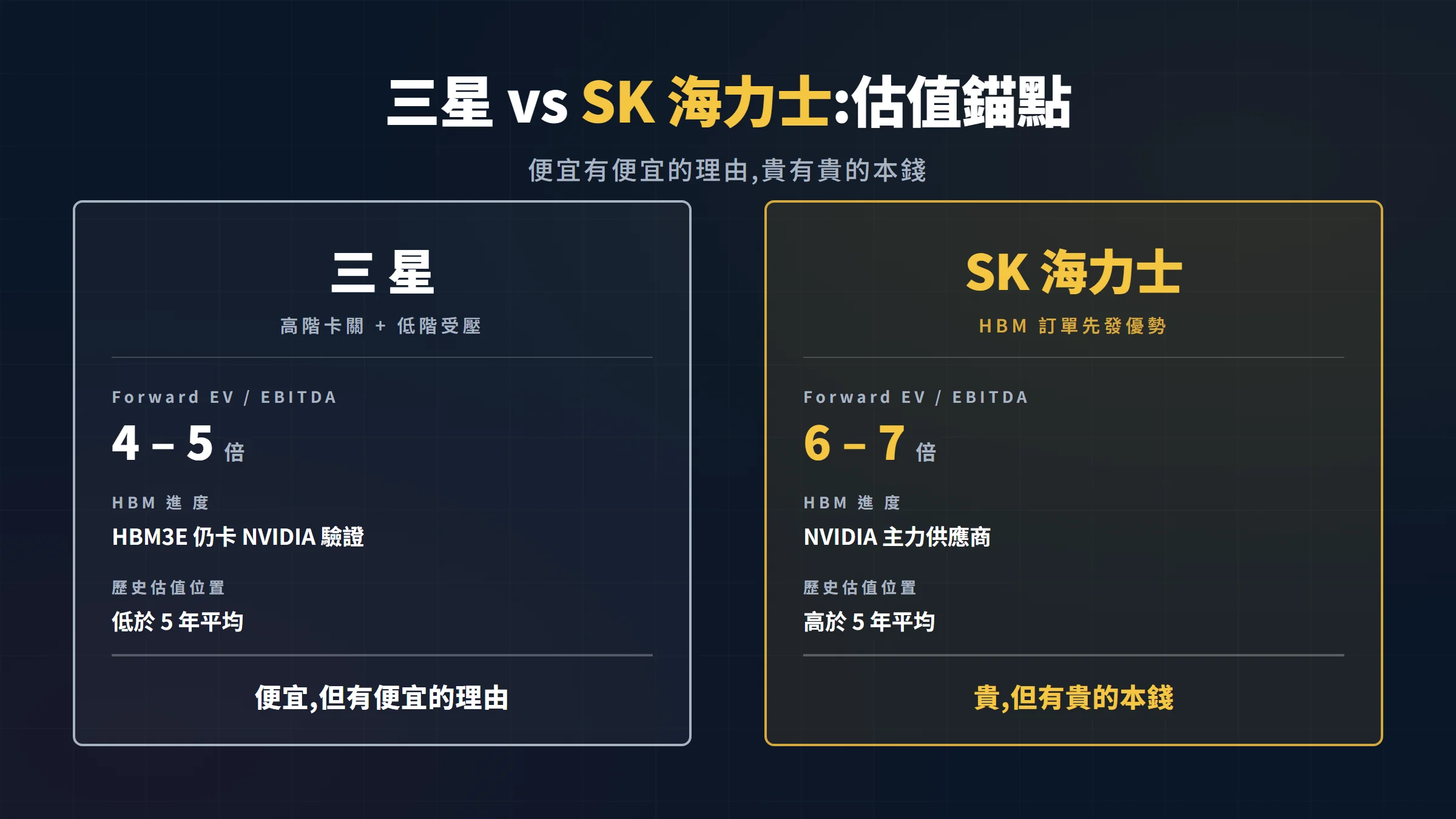 三星與 SK 海力士估值對比:Forward EV/EBITDA、HBM 進度、歷史估值位置
