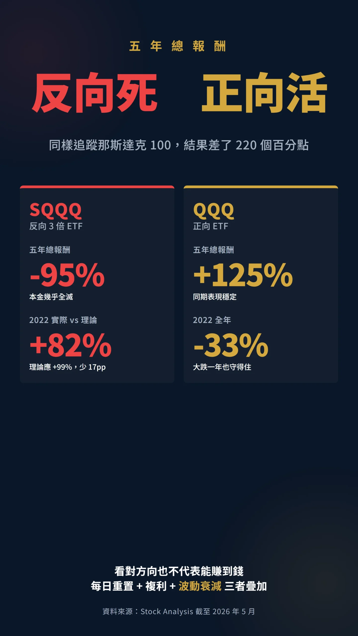 SQQQ 反向 ETF 五年虧 95% 對比 QQQ 正向漲 125% 雙欄表