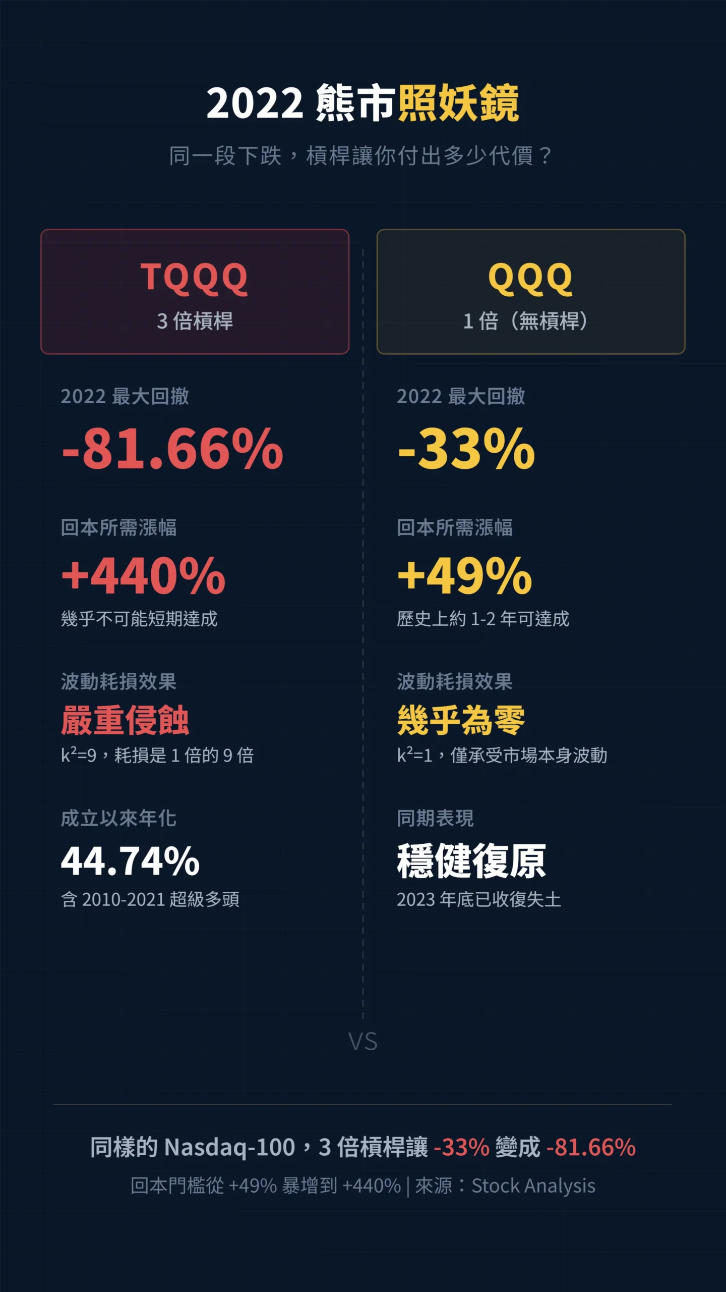 TQQQ三倍槓桿與QQQ一倍ETF在2022年熊市回撤與回本門檻對比