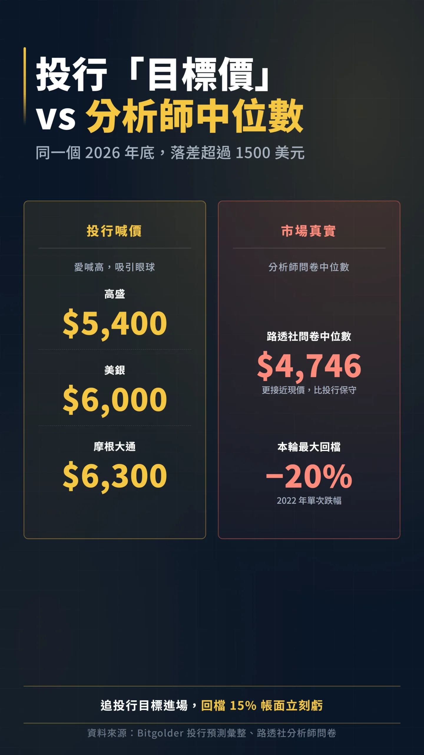 投行目標價 vs 分析師中位數對比,揭露金價樂觀預測落差