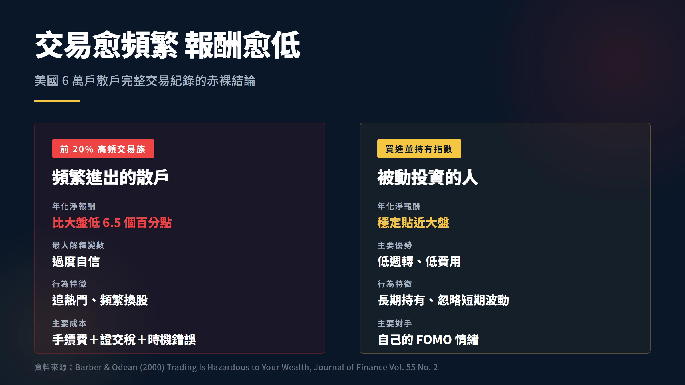 頻繁交易散戶 vs 買進並持有 年化淨報酬差 6.5 個百分點對比