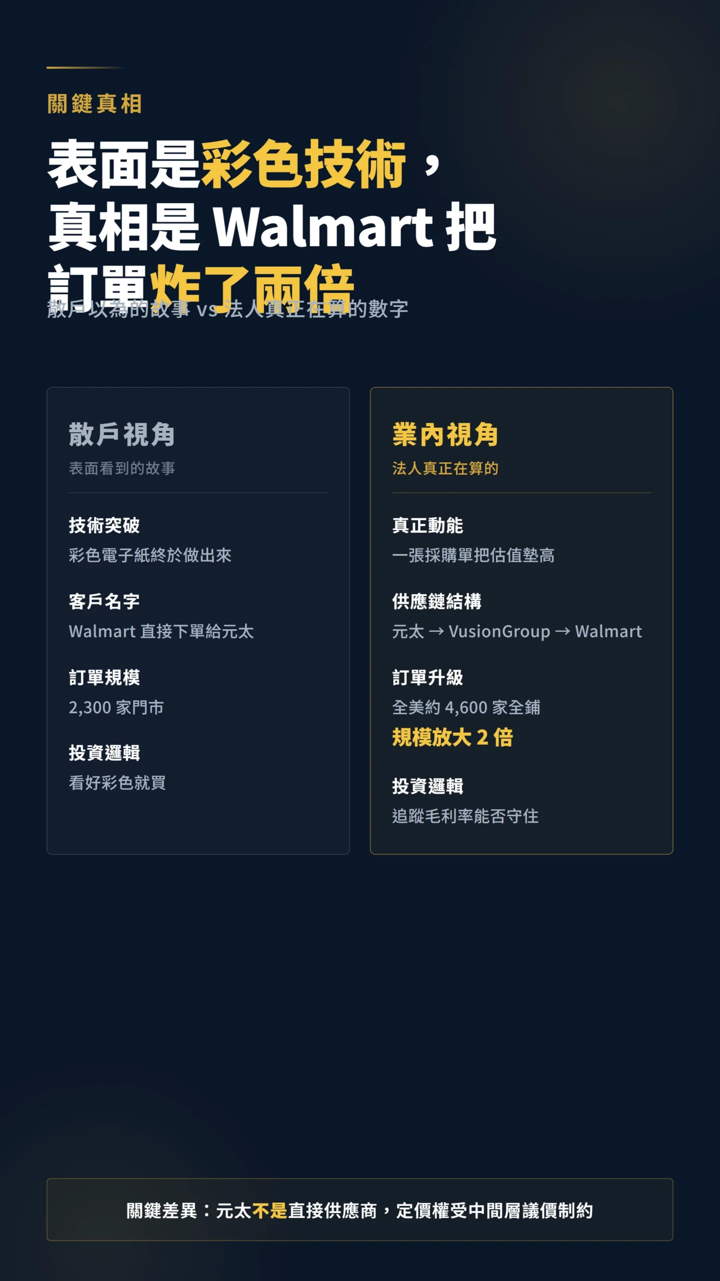 元太散戶視角與業內視角對比表,揭露 Walmart 訂單真相
