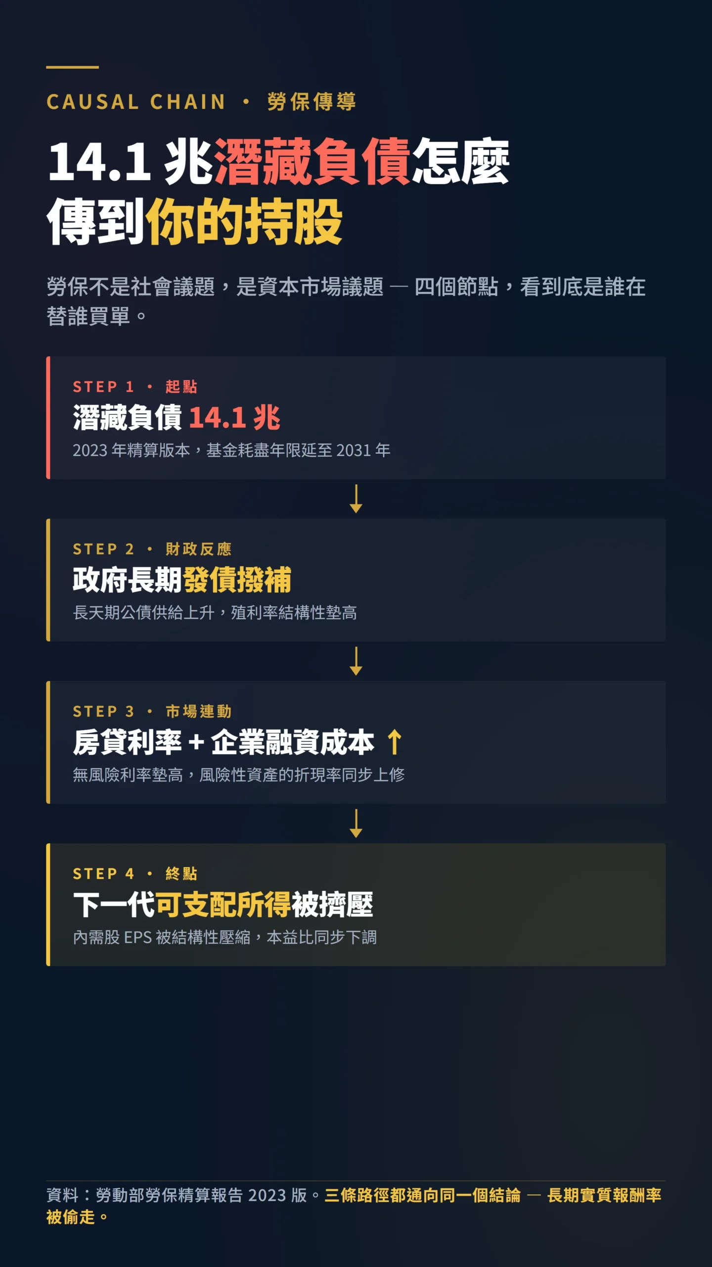 勞保潛藏負債 14.1 兆傳導至股市內需股的因果鏈流程圖
