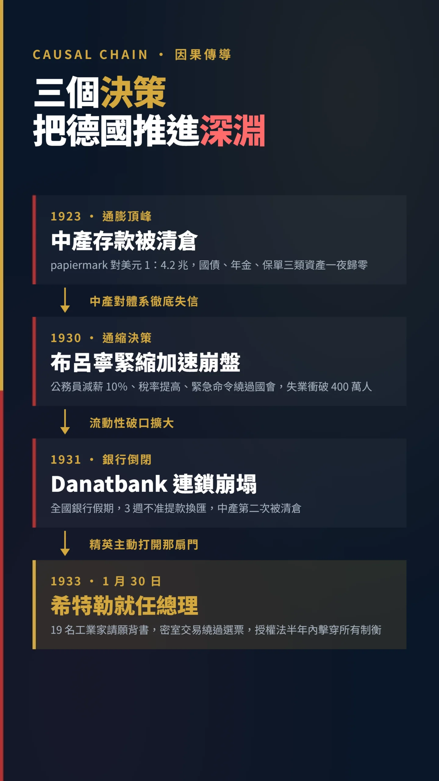 1923至1933德國通膨銀行倒閉到希特勒上台的因果傳導鏈