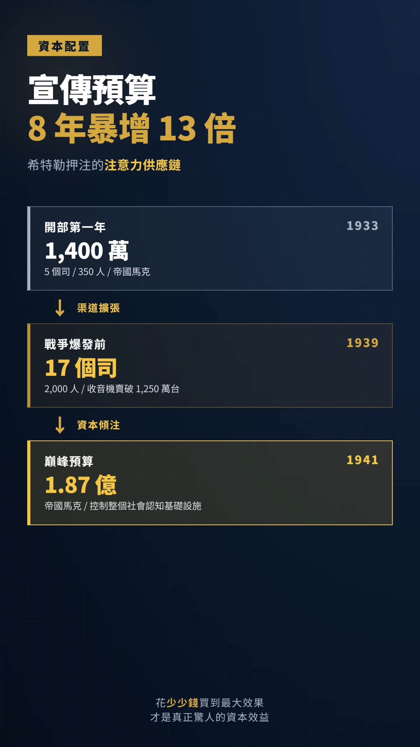 納粹宣傳機器 1933 到 1941 年預算與人力暴增的因果傳導圖