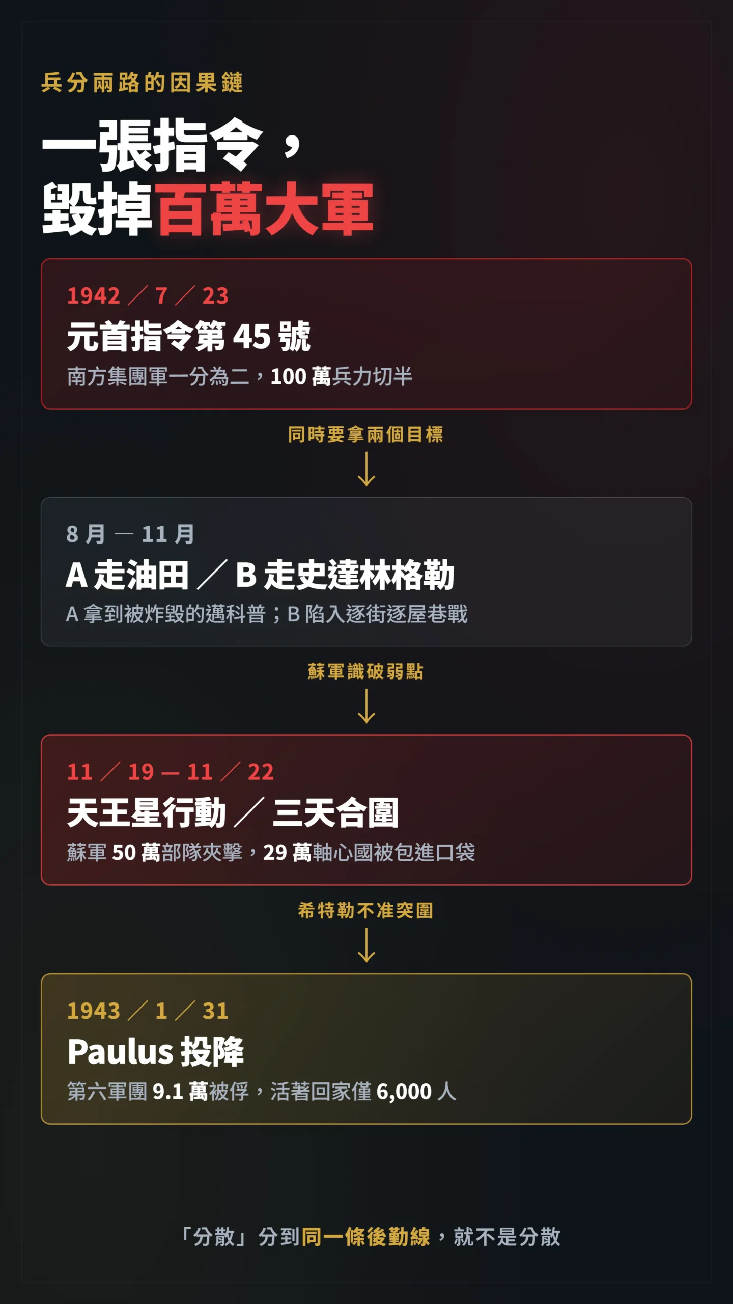 1942元首指令第45號的兵分兩路因果鏈 從簽指令到第六軍團9.1萬被俘