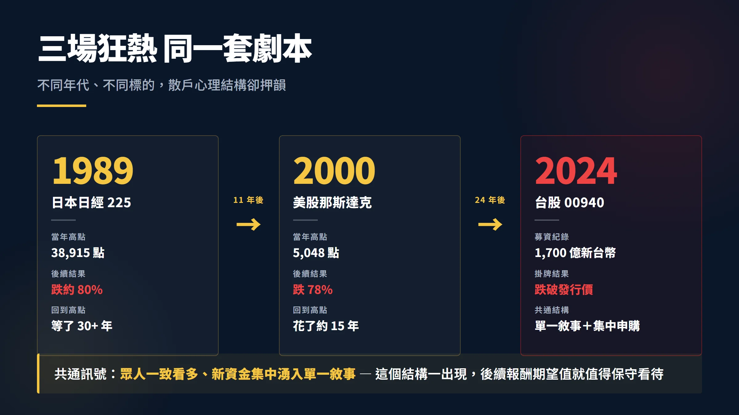 1989 日本 2000 那斯達克 2024 00940 三場集體狂熱泡沫押韻流程圖