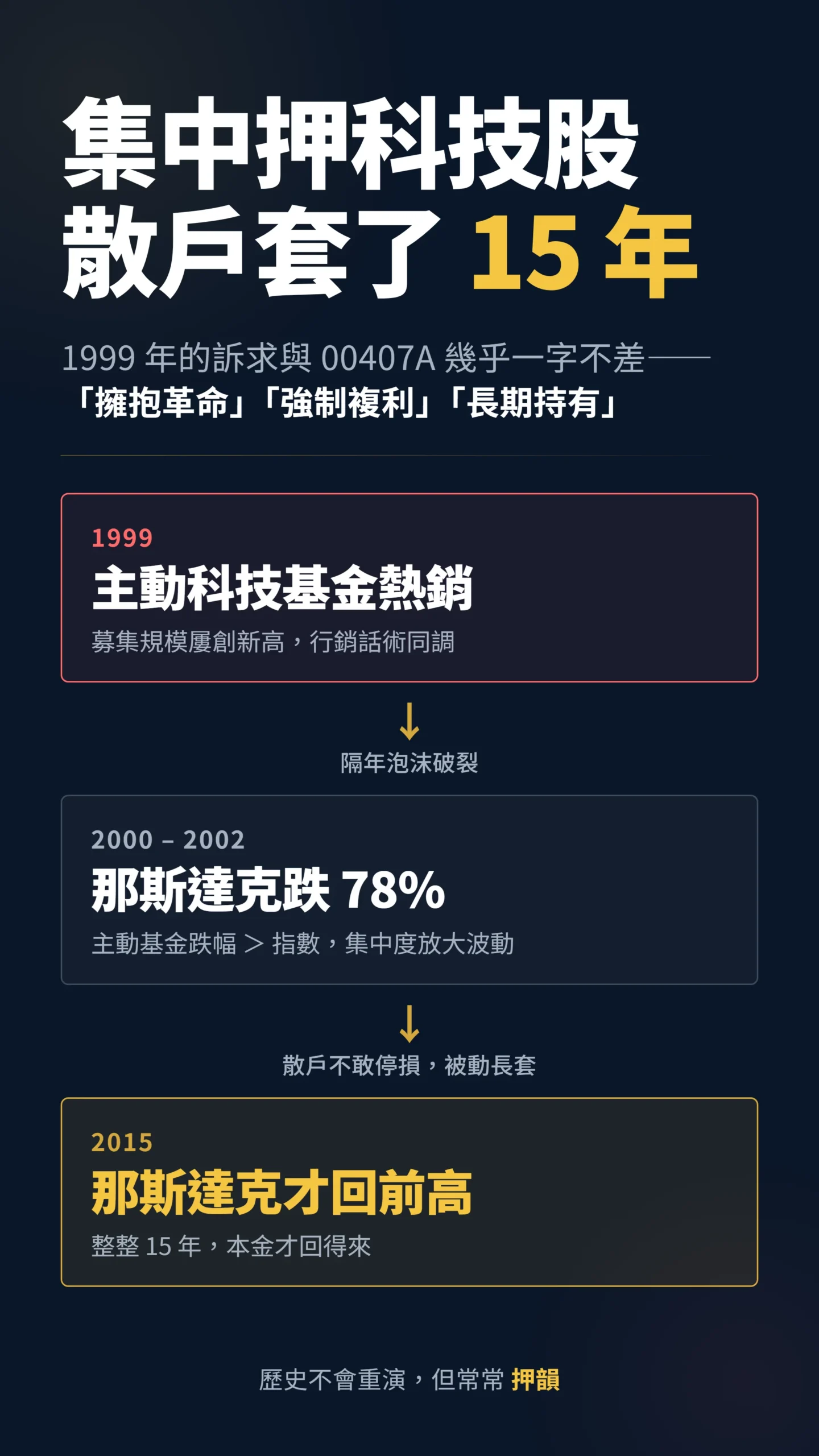 1999 主動科技基金熱潮到 2015 那斯達克回前高的 15 年套牢時間軸