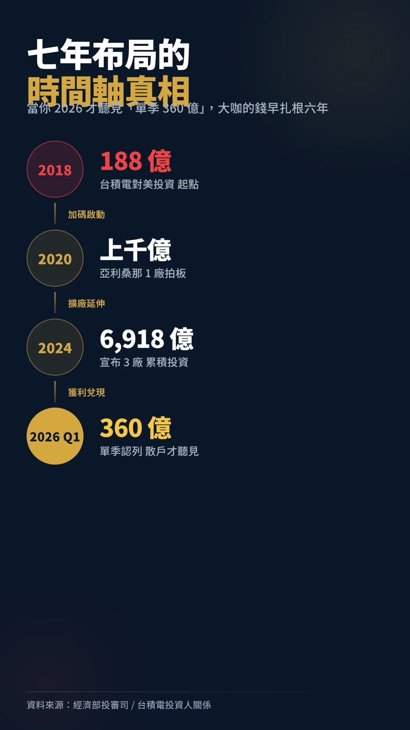 七年布局時間軸 從 2018 年 188 億到 2026 年 360 億 美國概念股因果鏈