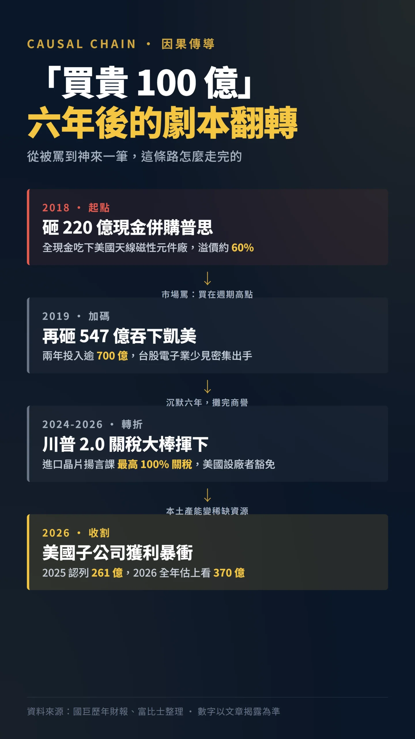 國巨從2018年220億併購到2026年獲利暴衝的六年因果鏈
