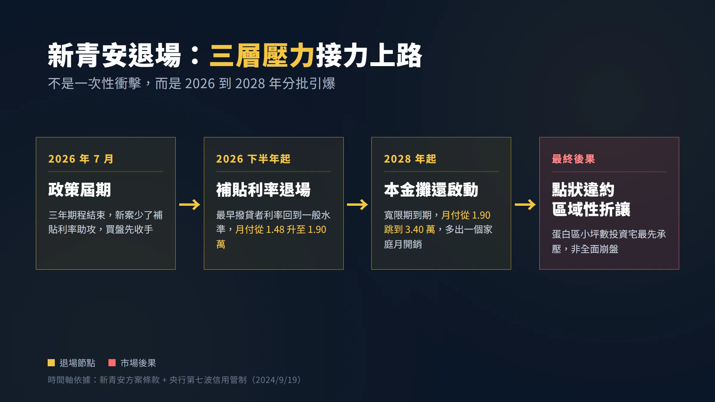 新青安退場2026至2028三層壓力時間軸流程圖