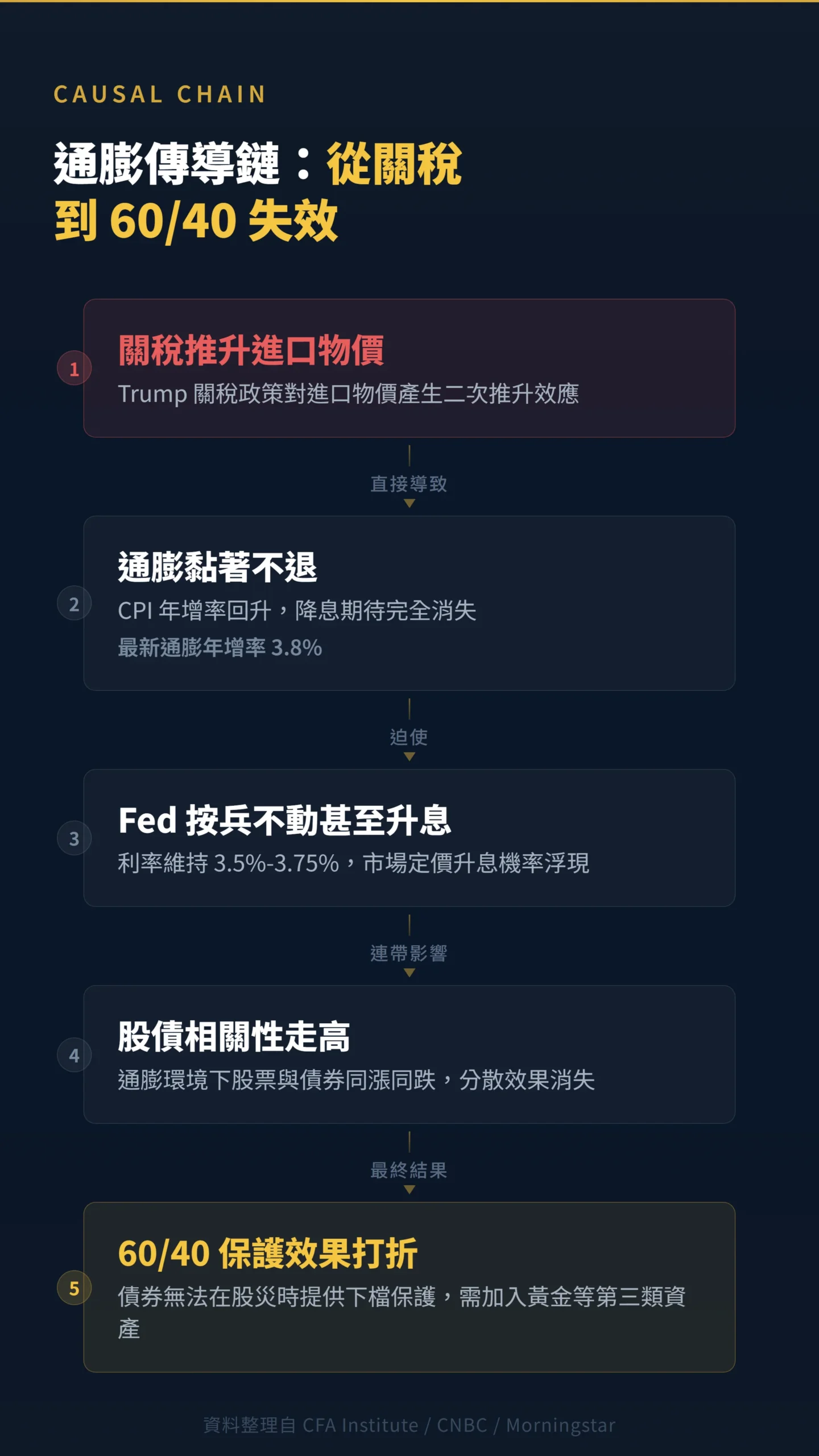 2026年通膨傳導因果鏈流程圖從關稅到60/40保護失效五步驟