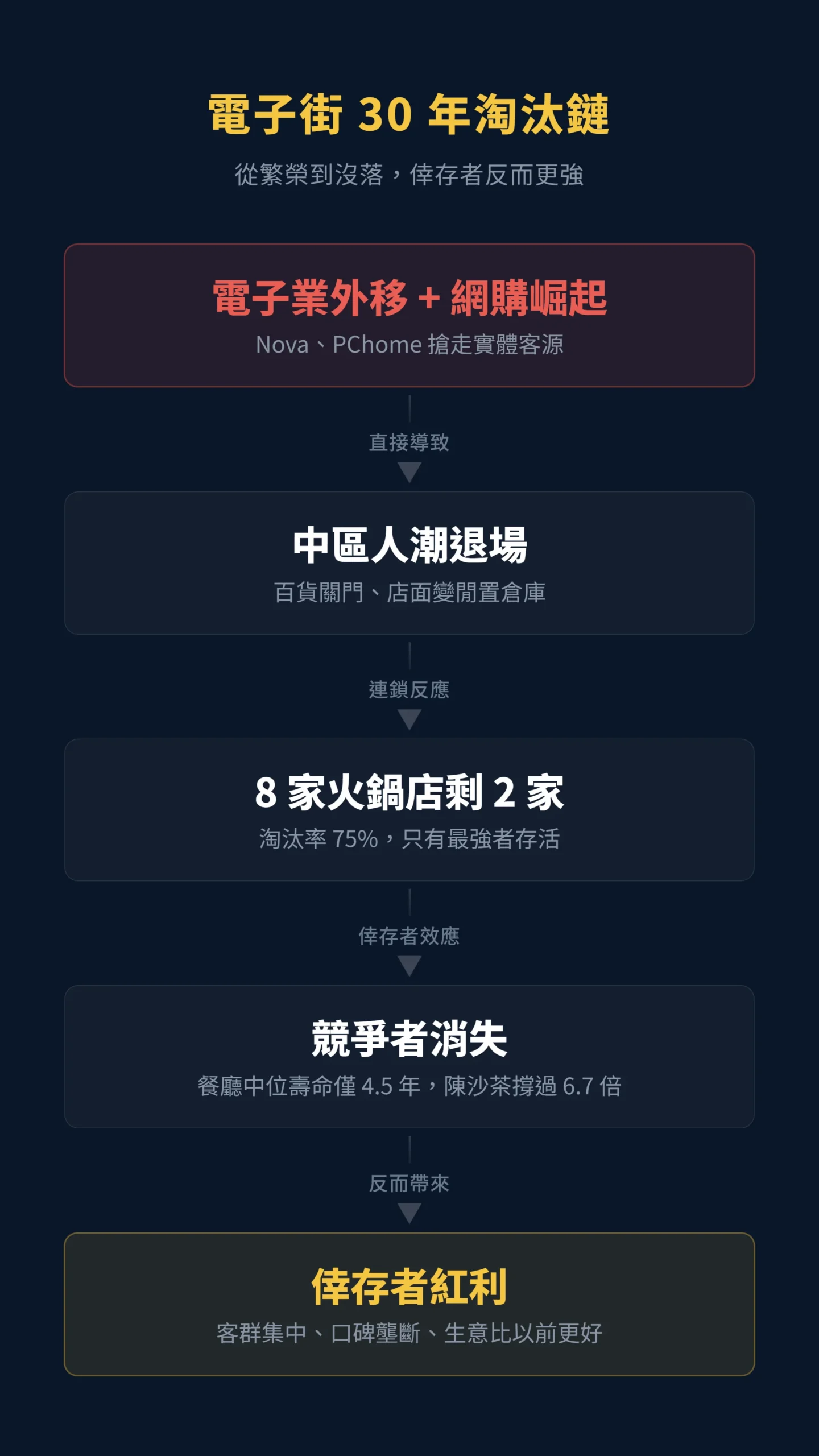 電子街30年淘汰鏈流程圖：從電子業外移到倖存者紅利的因果傳導