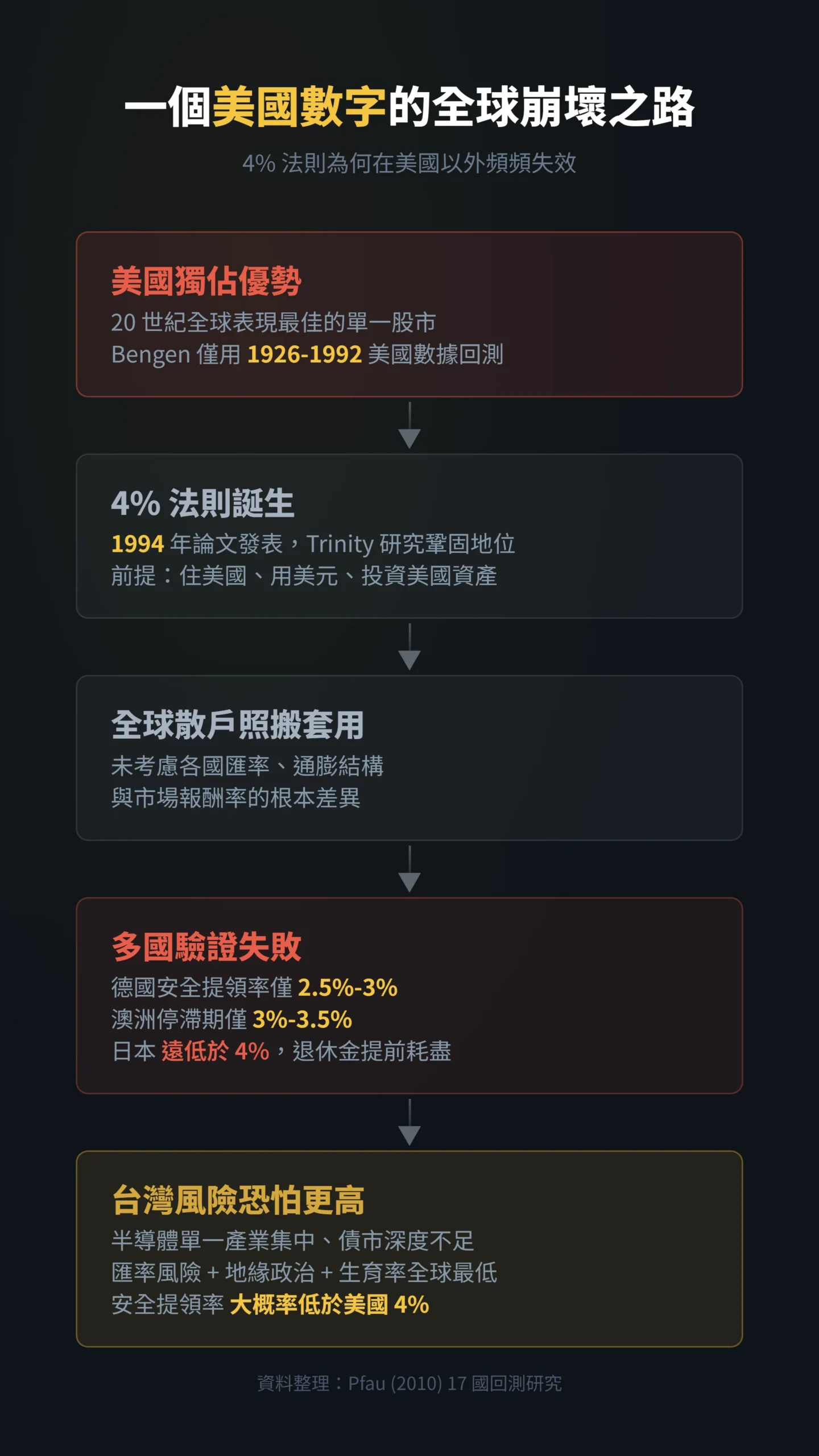 4%法則從美國誕生到各國驗證失敗的因果傳導流程圖
