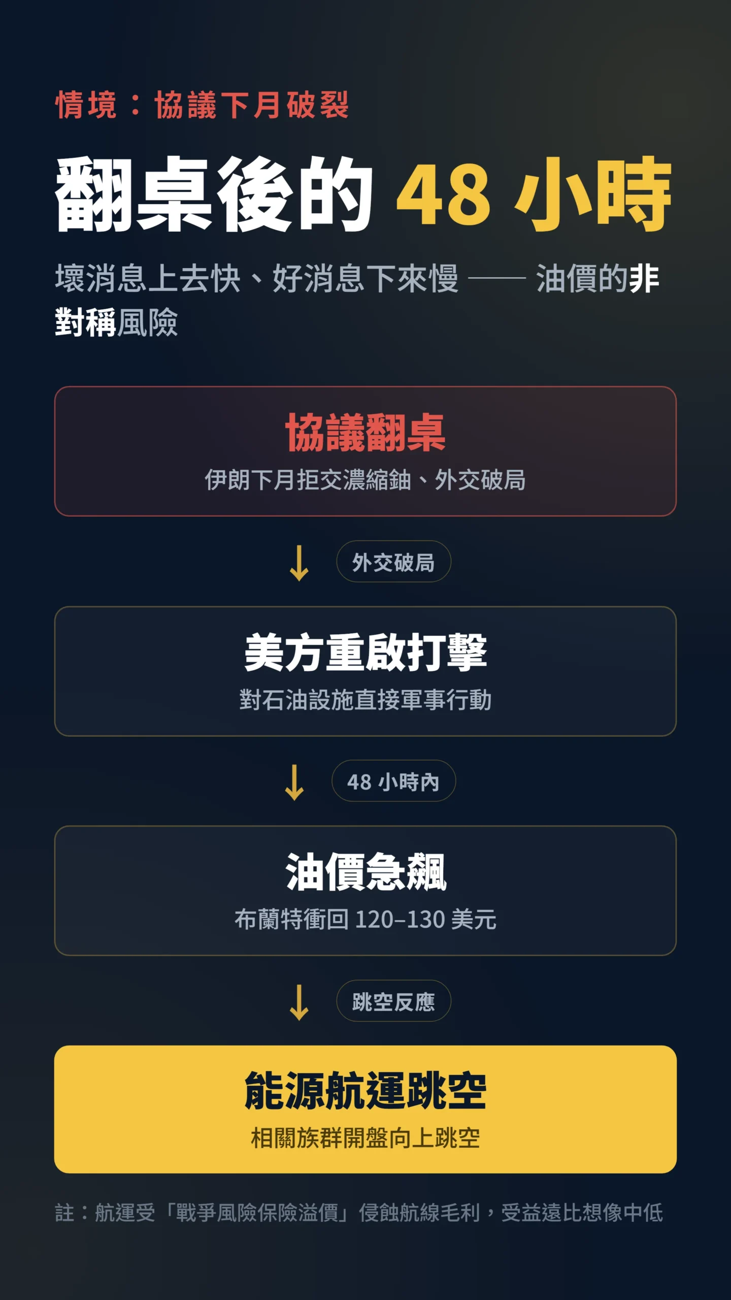 協議翻桌因果流程圖，油價48小時飆回120至130美元帶動能源航運跳空