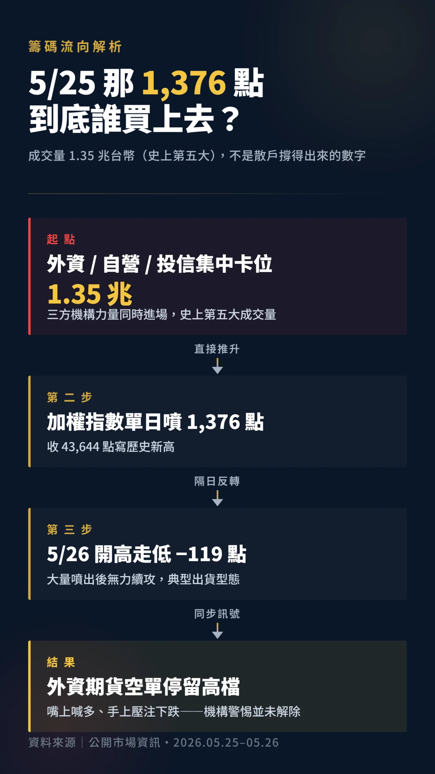 5/25台股單日跳1376點成交量1.35兆籌碼流動因果鏈