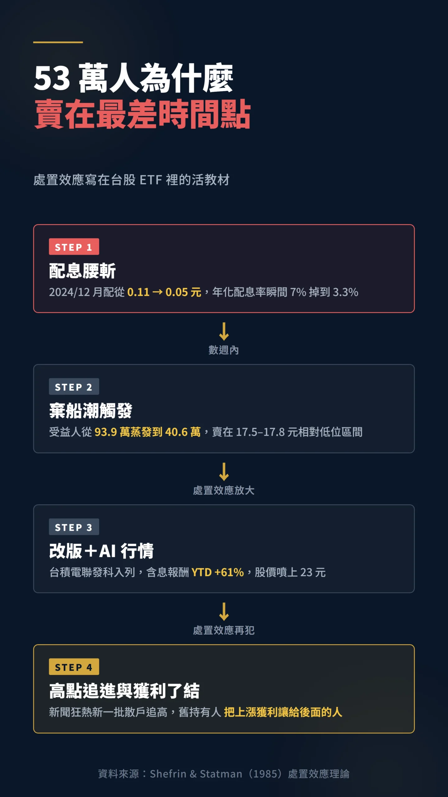 53萬散戶棄船到追高的處置效應因果鏈傳導圖