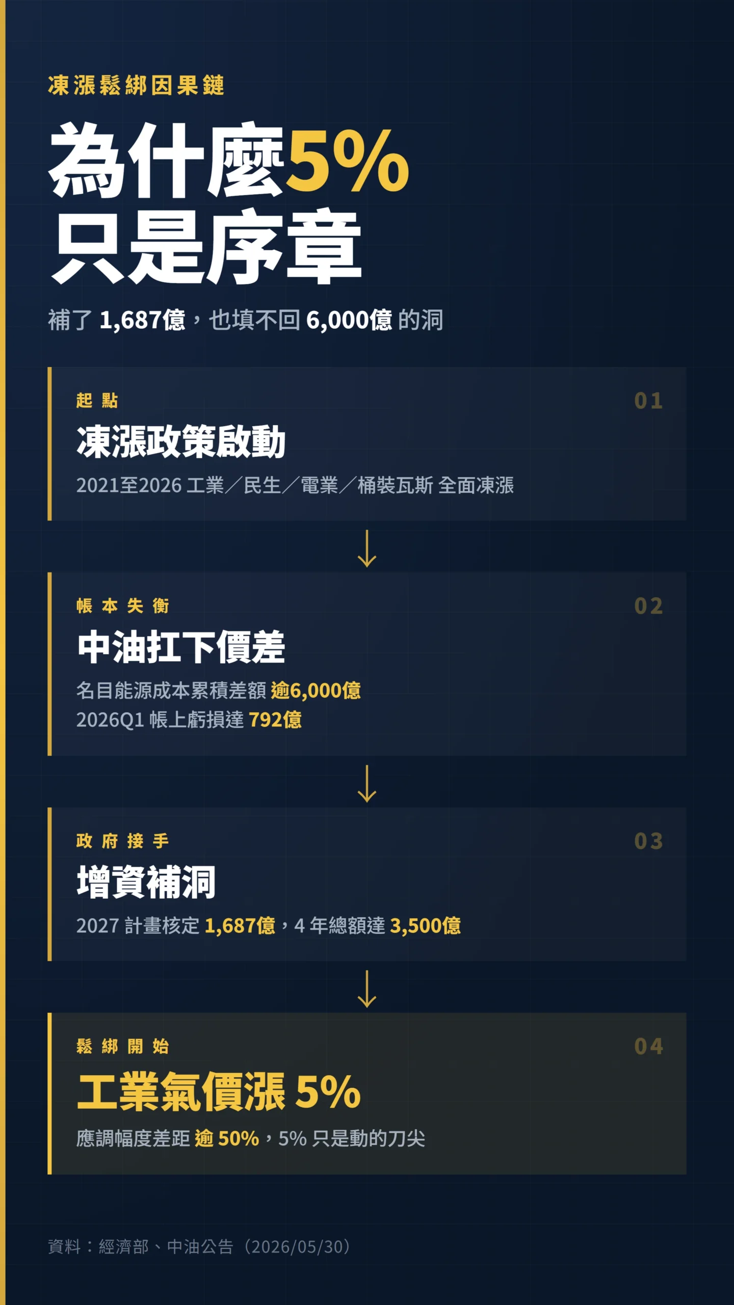 凍漲政策因果鏈:補貼6,000億到工業氣價漲5%的傳導路徑
