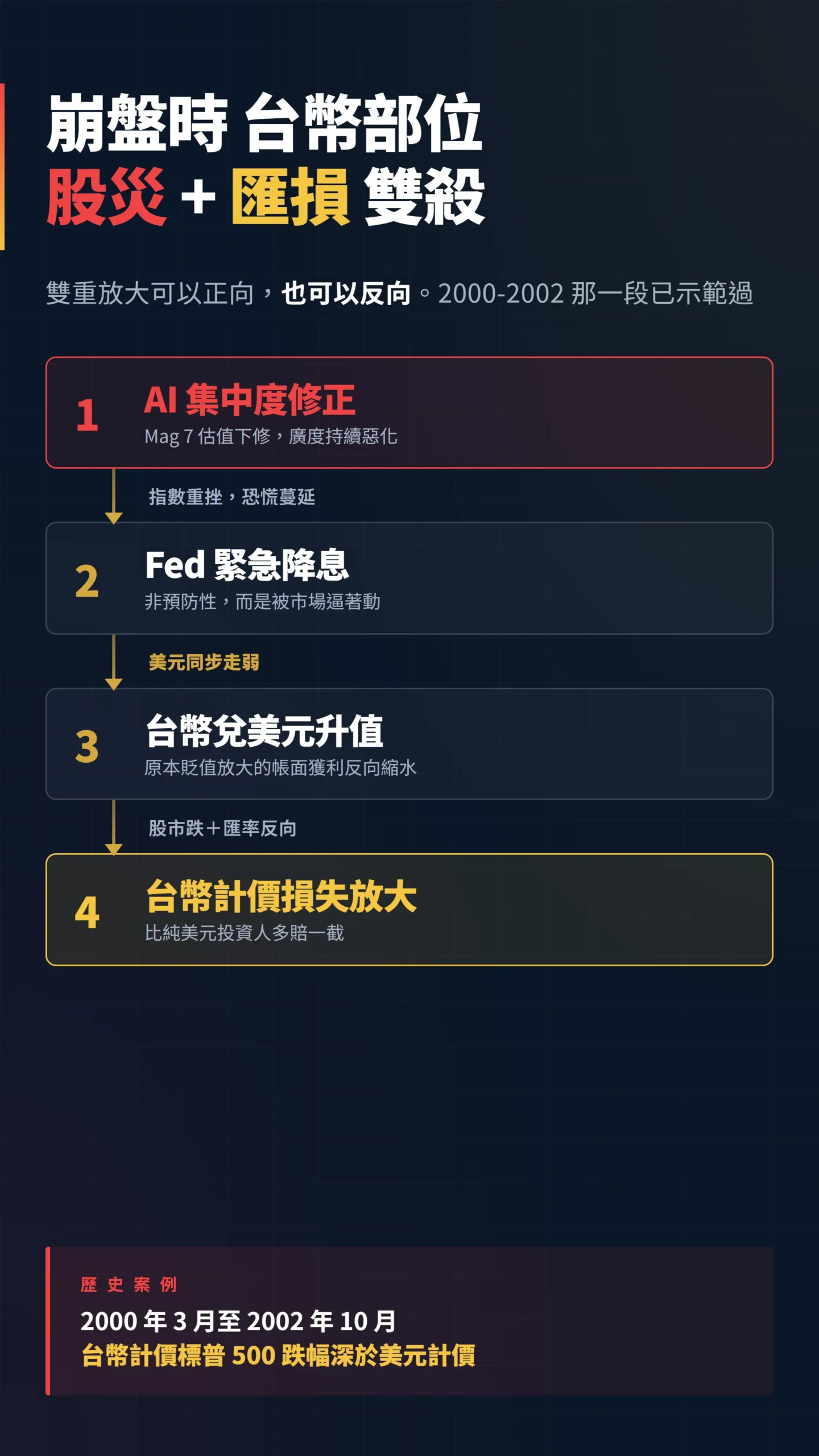 美股 AI 集中度修正觸發台幣投資人股災加匯損雙殺的因果傳導鏈
