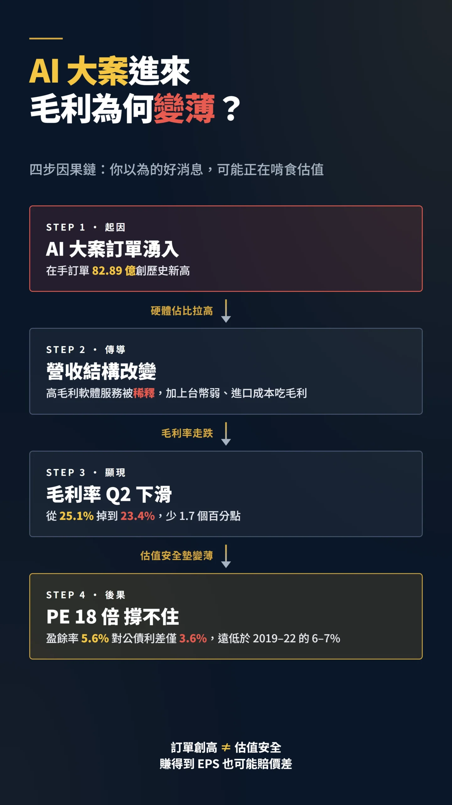 AI訂單到毛利下滑的因果傳導鏈流程圖