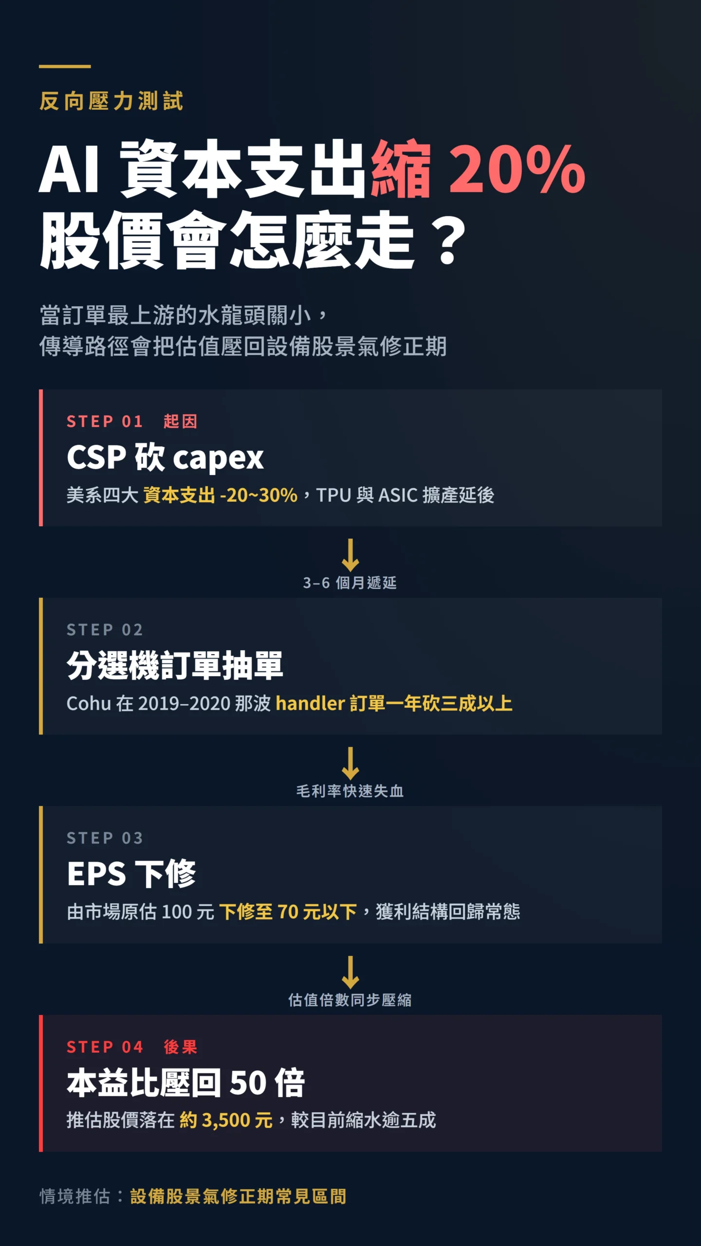AI 資本支出反轉到鴻勁股價下修的四步因果傳導鏈