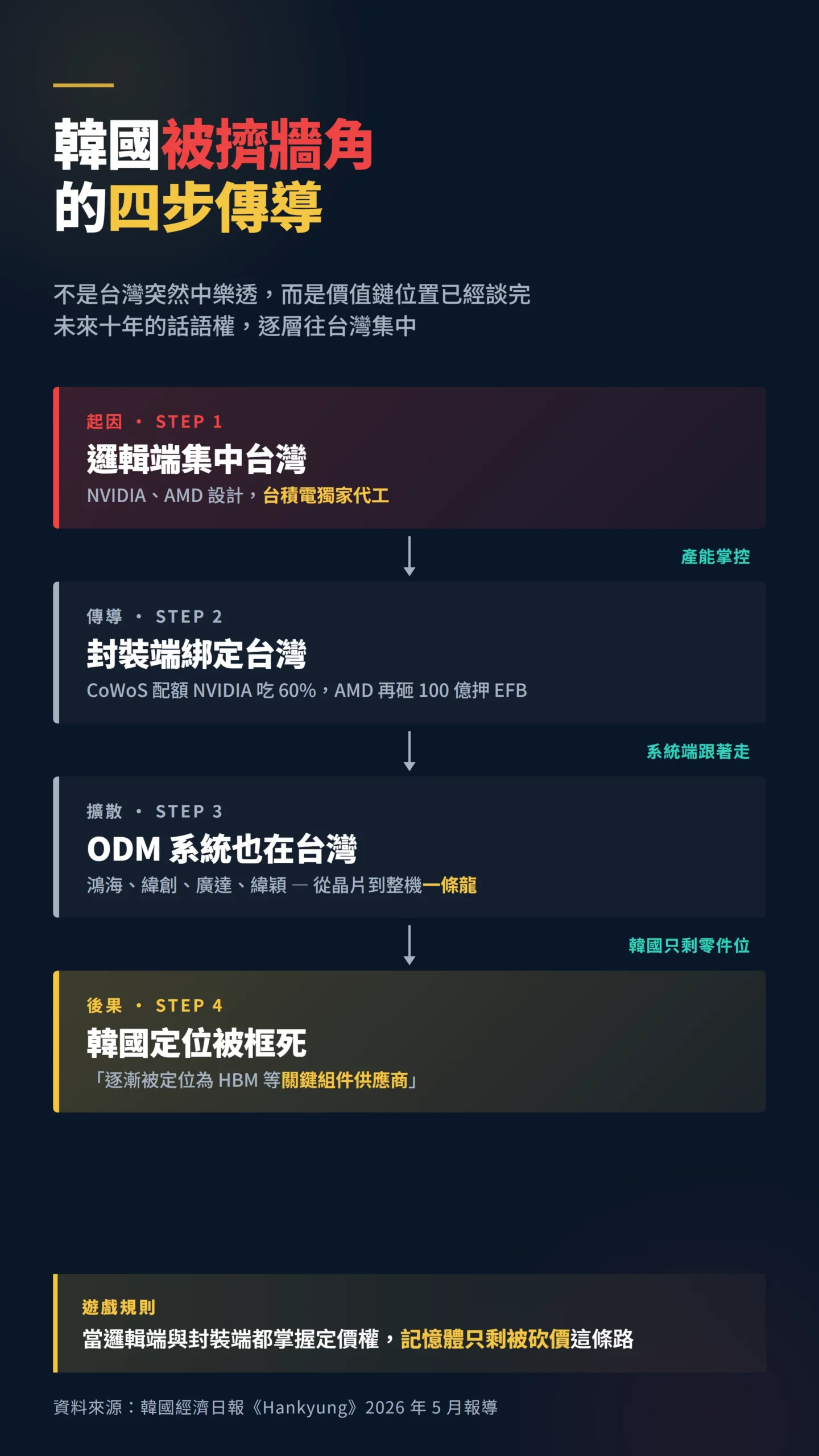 AI 供應鏈價值流動與韓國被擠牆角的因果傳導路徑