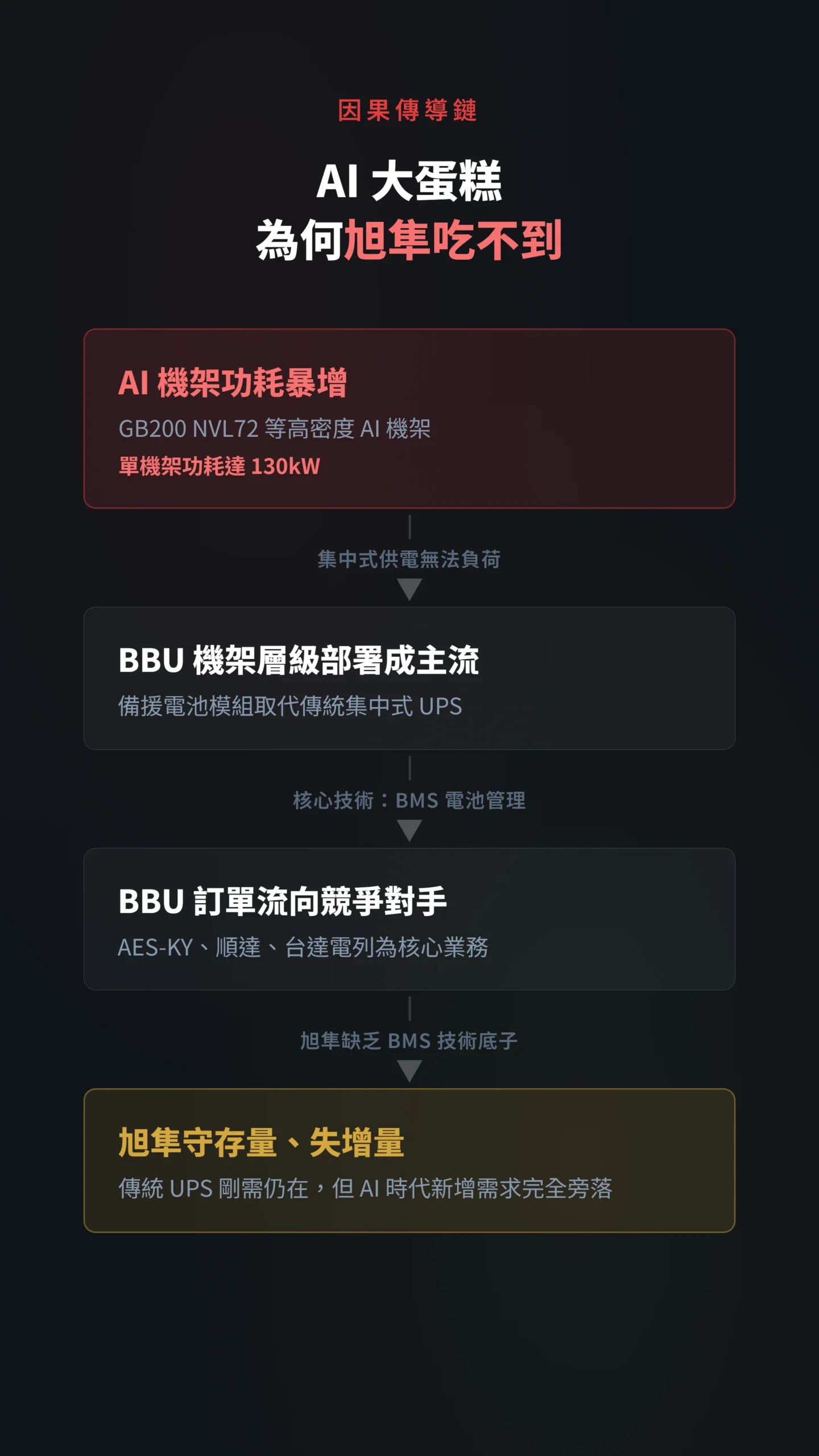 AI伺服器功耗暴增導致BBU取代傳統UPS因果傳導流程圖