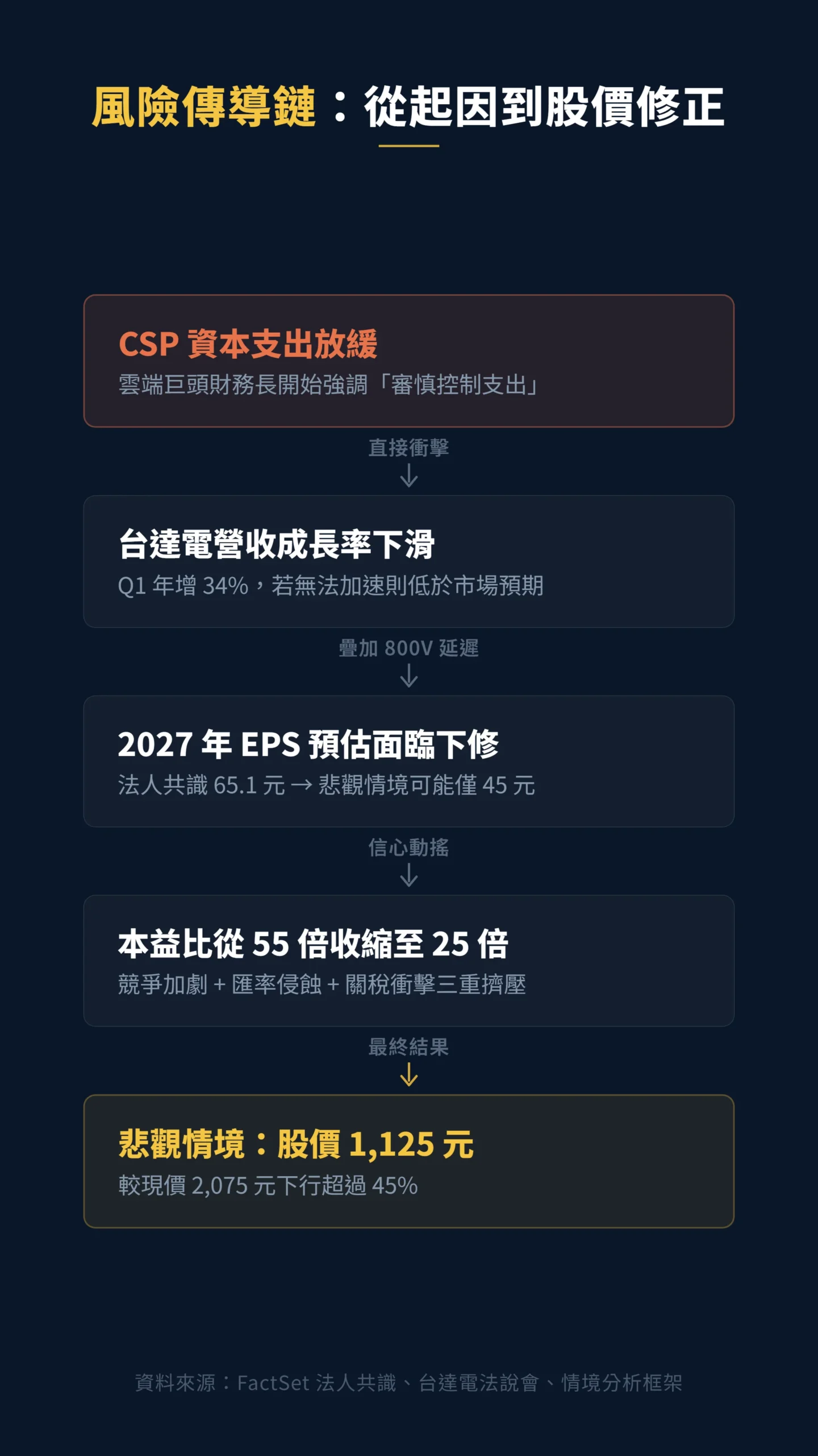 台達電風險傳導鏈:從CSP放緩到股價修正的因果流程圖