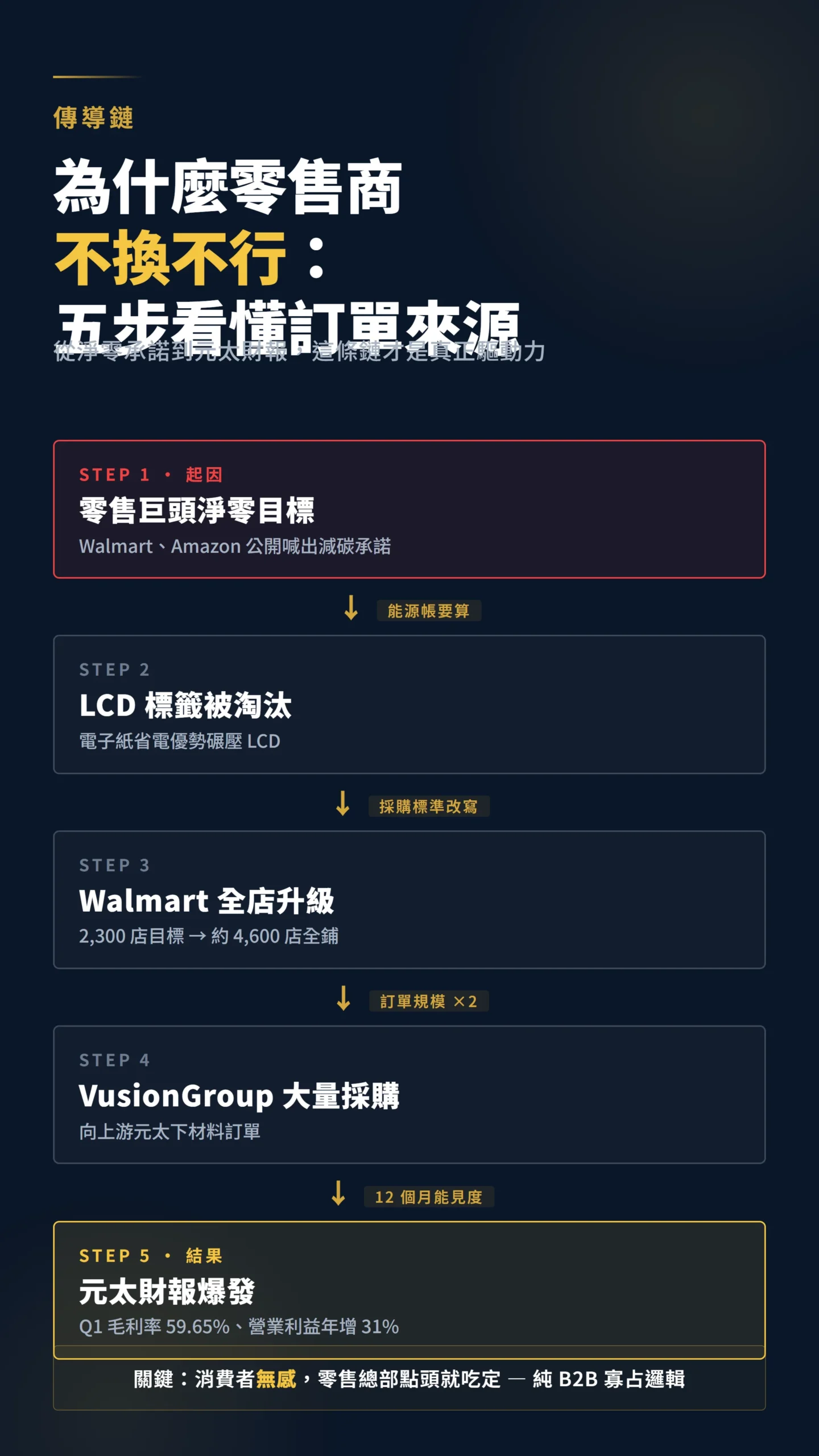 ESL 因果傳導鏈,從零售淨零目標到元太訂單爆發的五步路徑