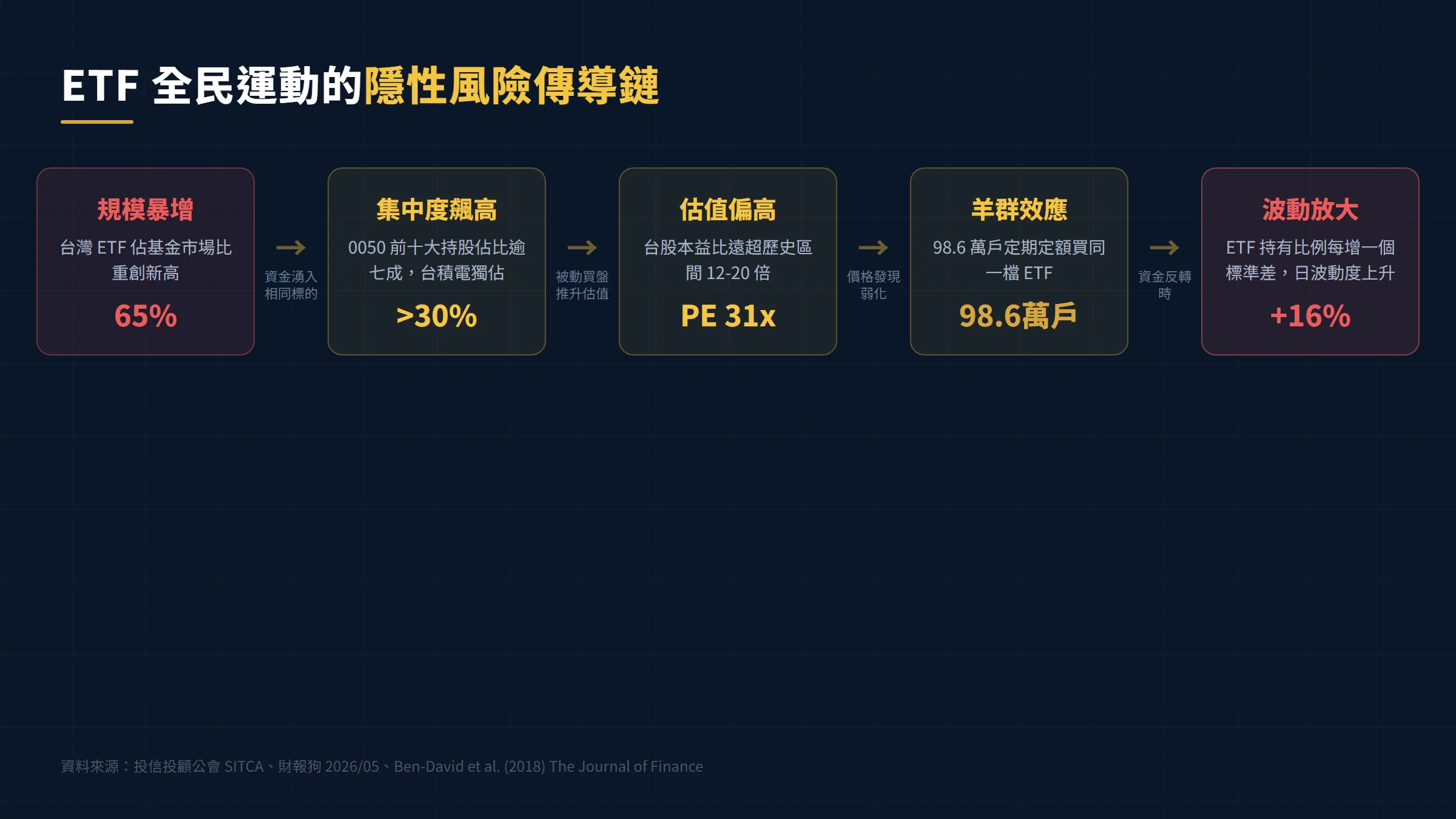 ETF規模暴增引發集中度與波動放大的因果傳導流程圖