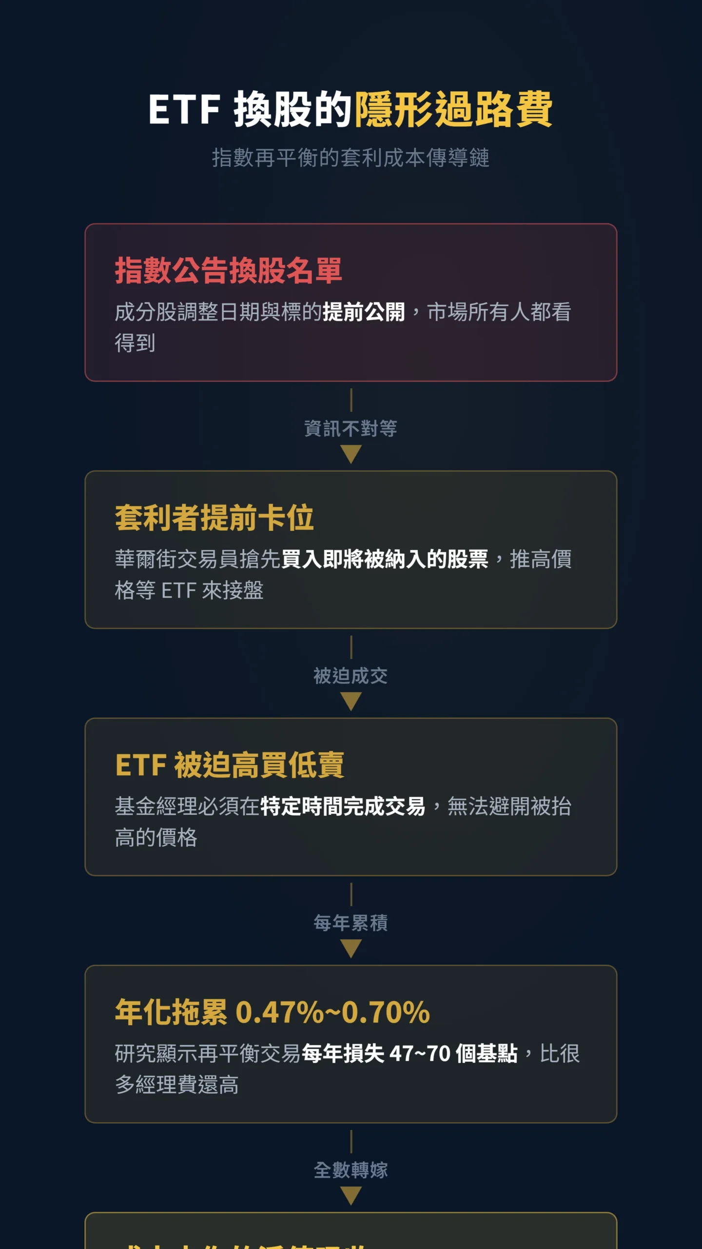 ETF 換股再平衡套利成本傳導流程圖，從指數公告到投資人損失