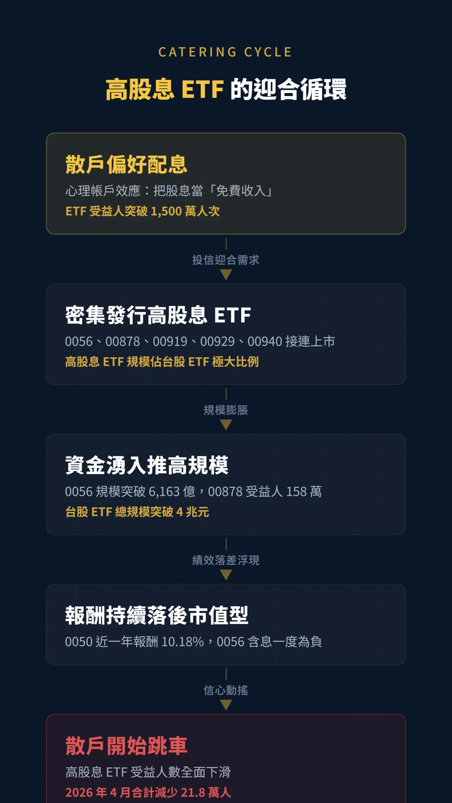 高股息ETF迎合循環因果流程圖從散戶偏好到受益人流失
