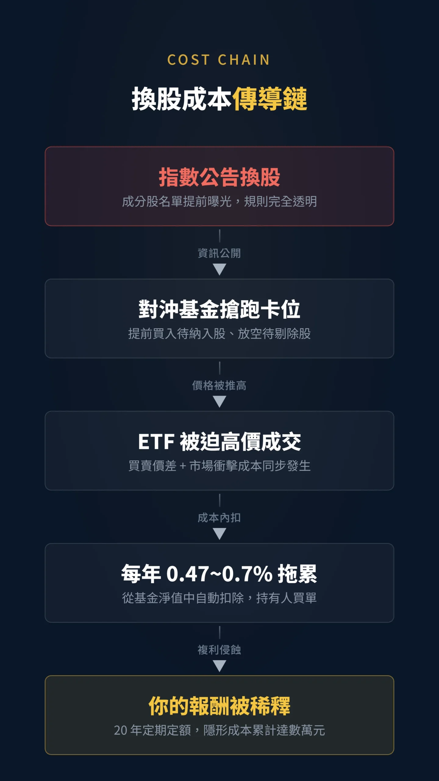 ETF換股隱形成本傳導流程圖：從指數公告到淨值侵蝕五步因果鏈
