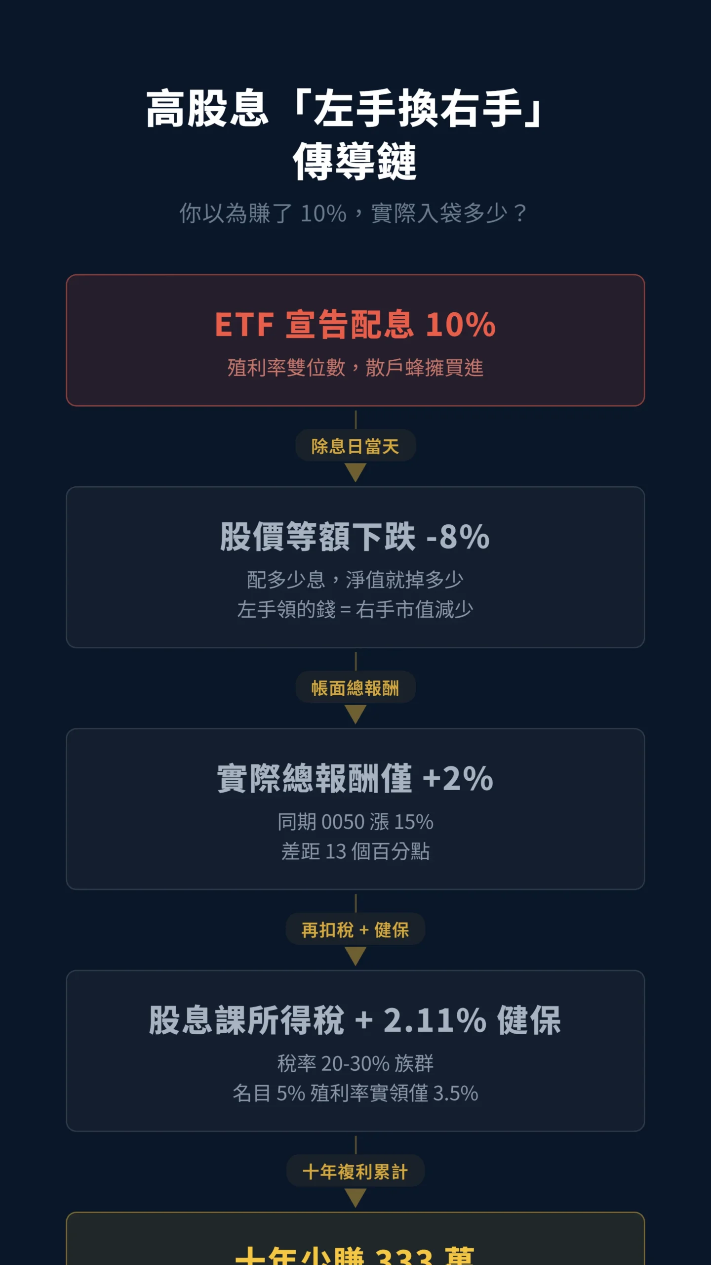 高股息ETF左手換右手配息傳導流程圖