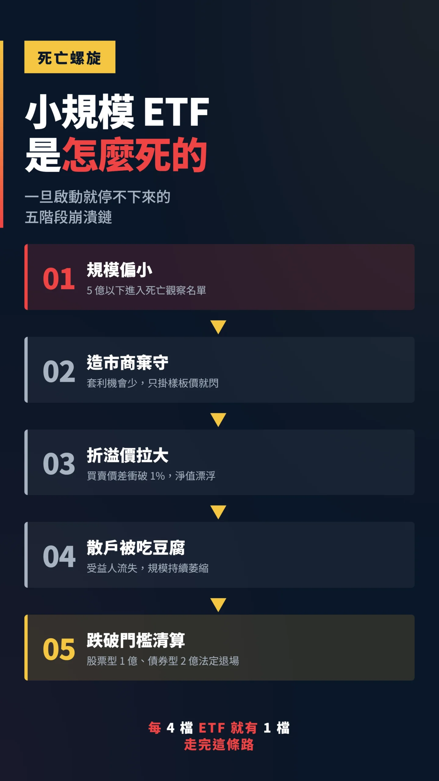 小規模 ETF 死亡螺旋:從造市商棄守到強制清算的因果鏈