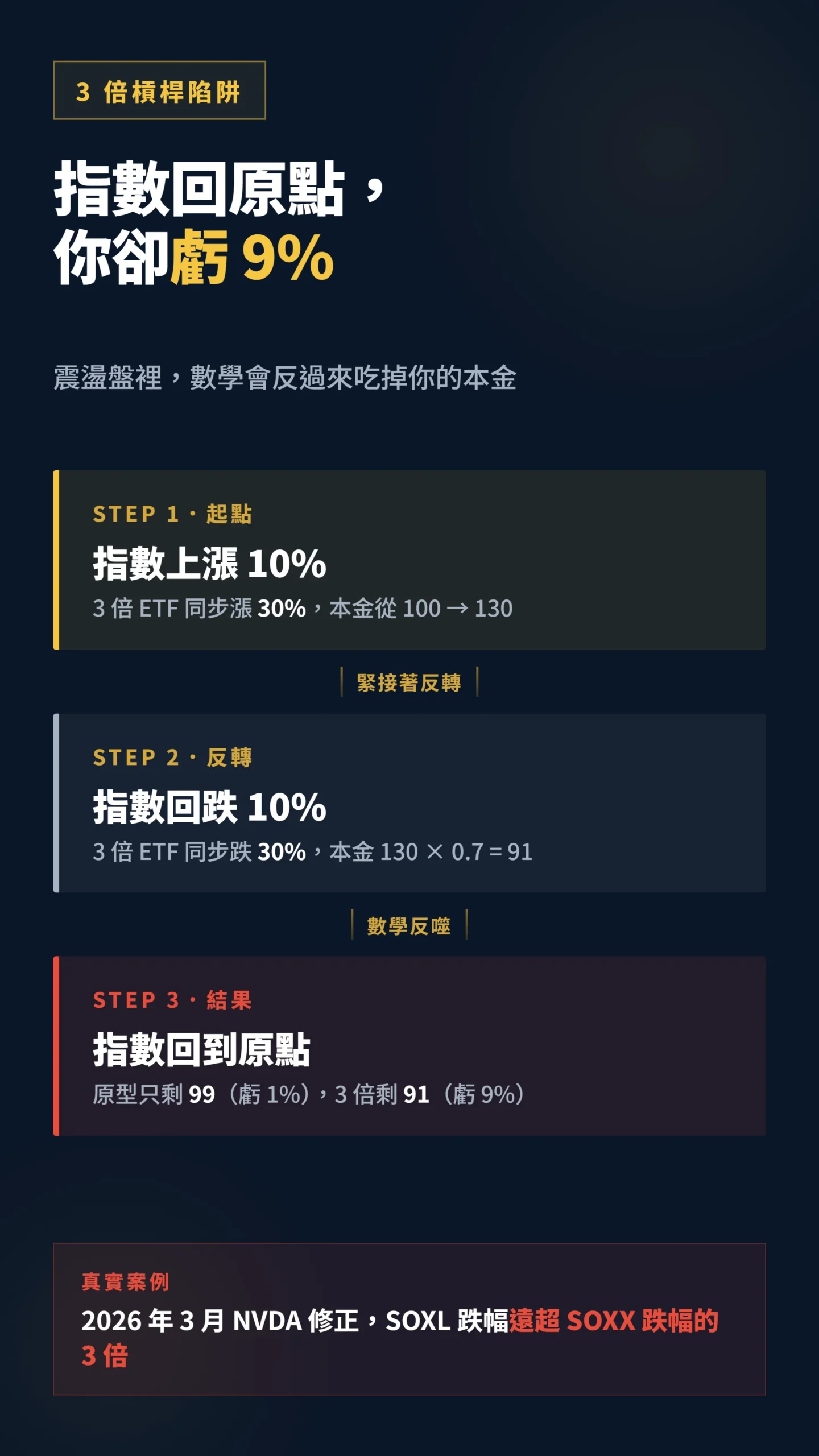槓桿ETF波動率衰減因果鏈,3倍槓桿漲跌循環損失9%